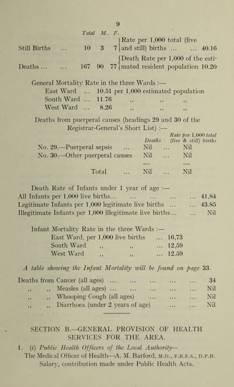 Total M. F. Rate per 1,000 total (live Still Births 10 3 1 and still) births 40.16 Death Rate per 1,000 of the esti- Deaths 167 90 11' mated resident population 10.20 General Mortality Rate in the three Wards :—• East Ward ... 10.51 per 1,000 estimated population Southward ... 11.76 ,, ,, Westward ... 8.26 Deaths from puerperal causes (headings 29 and 30 of the Registrar-General’s Short List) :— Rate per 1,000 total Deaths {live & still) births No. 29.—Puerperal sepsis Nil Nil No. 30.—Other puerperal causes Nil Nil Total Nil Nil Deatli Rate of Infants under 1 year of age :—■ All Infants per 1,000 live births 41.84 Legitimate Infants per 1,000 legitimate live births ... ... 43.85 Illegitimate Infants per 1,000 illegitimate live births... ... Nil Infant Mortality Rate in the three Wards :— East Ward, per 1,000 live births ... 16,73 Southward ,, ,, ... 12,59 Westward ,, ,, ... 12.59 A table showing the Infant Mortality will he found on page 33. Deaths from Cancer (all ages) 34 ,, ,, Measles (all ages) Nil ,, ,, Whooping Cough (all ages) Nil ,, ,, Diarrhoea (under 2 years of age) Nil SECTION B.—GENERAL PROVISION OF SERVICES FOR THE AREA. HEALTH 1. (i) Public Health Officers of the Local Authority— The Medical Ofhcer of Health—A. M. Barford, m.d., f.r.f.s., d.p.h. Salary, contribution made under Public Health Acts.