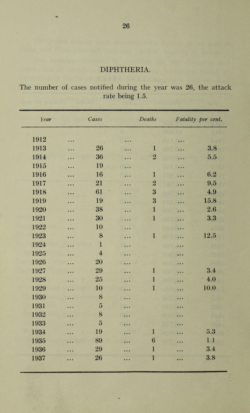 DIPHTHERIA. The number of cases notified during the year was 26, the attack rate being 1.5. Year Cases Deaths Fatality per cent. 1912 1913 26 1 3.8 1914 36 2 5.5 1915 19 1916 16 1 6.2 1917 21 2 9.5 1918 61 * 3 4.9 1919 19 3 15.8 1920 38 1 2.6 1921 30 1 3.3 1922 10 1923 8 1 12.5 1924 1 1925 4 1926 20 1927 29 1 3.4 1928 25 1 ' 4.0 1929 10 1 10.0 1930 8 1931 5 1932 8 1933 5 1934 19 1 5.3 1935 89 6 1.1 1936 29 1 3.4 1937 26 1 ... 3.8