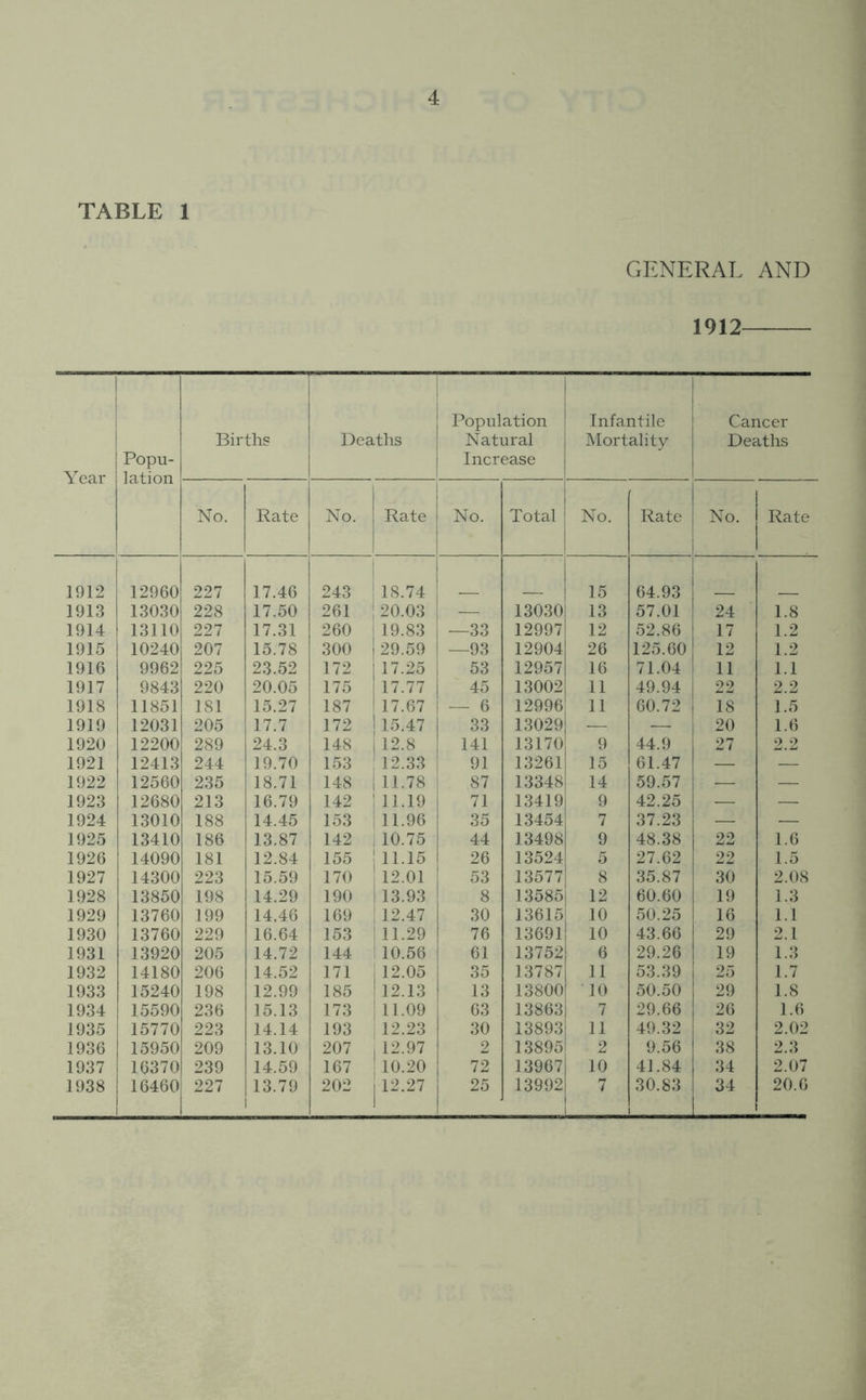 Year 1912 1913 1914 1915 1916 1917 1918 1919 1920 1921 1922 1923 1924 1925 1926 1927 1928 1929 1930 1931 1932 1933 1934 1935 1936 1937 1938 GENERAL AND 1912 Births Deaths 1 Population Natural Increase Infantile Mortality Cancer Deaths No. Rate No. Rate No. Total No. Rato No. Rate 227 17.46 243 18.74 15 64.93 228 17.50 261 20.03 — 13030 13 57.01 24 1.8 227 17.31 260 19.83 —33 12997 12 52.86 17 1.2 207 15.78 300 29.59 —93 12904 26 125.60 12 1.2 225 23.52 172 17.25 53 12957 16 71.04 11 1.1 220 20.05 175 17.77 45 13002 11 49.94 22 2.2 181 15.27 187 17.67 — 6 12996 11 60.72 18 1.5 205 17.7 172 15.47 33 13029 — — 20 1.6 289 24.3 148 i 12.8 141 13170 9 44.9 27 2.2 244 19.70 153 ; 12.33 ! 91 13261 15 61.47 — — 235 18.71 148 I 11.78 87 13348 14 59.57 — — 213 16.79 142 : 11.19 71 13419 9 42.25 — — 188 14.45 153 ! 11.96 35 13454 7 37.23 — — 186 13.87 142 1 10.75 44 13498 9 48.38 22 1.6 181 12.84 155 11.15 26 13524 5 27.62 22 1.5 223 15.59 170 12.01 53 13577 8 35.87 30 2.08 198 14.29 190 13.93 8 13585 12 60.60 19 1.3 199 14.46 169 12.47 30 13615 10 50.25 16 1.1 229 16.64 153 11.29 76 13691 10 43.66 29 2.1 205 14.72 144 10.56 61 13752 6 29.26 19 1.3 206 14.52 171 12.05 35 13787 11 53.39 25 1.7 198 12.99 185 12.13 13 13800 10 50.50 29 1.8 236 15.13 173 11.09 63 13863 7 29.66 26 1.6 223 14.14 193 12.23 30 13893 11 49.32 32 2.02 209 13.10 207 1 12.97 2 13895 2 9.56 38 2.3 239 14.59 167 ; 10.20 72 13967 10 41.84 34 2.07 227 13.79 1 202 1 12.27 25 13992 7 30.83 34 20.6