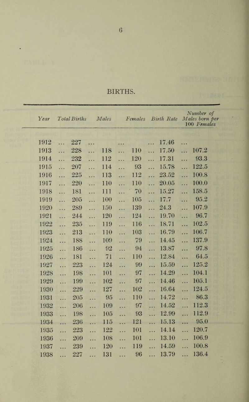 0 BIRTHS. Number of Year Total Births Males Females Birth Rate Males born per 100 Females 1912 ... 227 ... 1913 ... 228 ... 118 1914 ... 232 ... 112 1915 ... 207 ... 114 1916 ... 225 ... 113 1917 ... 220 ... 110 1918 ... 181 ... Ill 1919 ... 205 ... 100 1920 ... 289 ... 150 1921 ... 244 ... 120 1922 ... 235 ... 119 1923 ... 213 ... 110 1924 ... 188 ... 109 1925 ... 186 ... 92 1926 ... 181 ... 71 1927 ... 223 ... 124 1928 ... 198 ... 101 1929 ... 199 ... 102 1930 ... 229 ... 127 1931 ... 205 ... 95 1932 ... 206 ... 109 1933 ... 198 ... 105 1934 ... 236 ... 115 1935 ... 223 ... 122 1936 ... 209 ... 108 1937 ... 239 ... 120 1938 ... 227 ... 131 110 ... 17.46 ... ... 17.50 ... 107.2 120 ... 17.31 . . 93.3 93 ... 15.78 . . 122.5 112 ... 23.52 . . 100.8 no ... 20.05 . . 100.0 70 ... 15.27 . . 158.5 105 ... 17.7 . . 95.2 139 ... 24.3 . . 107.9 124 ... 19.70 . . 96.7 116 ... 18.71 . . 102.5 103 ... 16.79 . . 106.7 79 ... 14.45 . . 137.9 94 ... 13.87 . . 97.8 no ... 12.84 . . 64.5 99 ... 15.59 . . 125.2 97 ... 14.29 . . 104.1 97 ...14.46 . . 105.1 102 ... 16.64 . . 124.5 no ... 14.72 . . 86.3 97 ... 14.52 . . 112.3 93 ... 12.99 . . 112.9 121 ... 15.13 . . 95.0 101 ... 14.14 . . 120.7 101 ... 13.10 . . 106.9 119 ... 14.59 . . 100.8 96 ... 13.79 . . 136.4