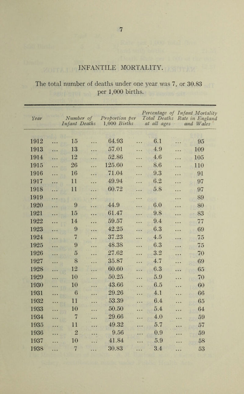 INFANTILE MORTALITY. The total number of deaths under one year was 7, or 30.83 per 1,000 births. Percentage of Infant Mortality Year Number of Proportion per Total Deaths Rate in England Infant Deaths 1,000 Births at all ages ■ and Wales 1912 15 64.93 6.1 95 1913 13 57.01 4.9 109 1914 12 52.86 4.6 105 1915 26 125.60 8.6 110 1916 16 71.04 9.3 91 1917 11 49.94 6.2 97 1918 11 60.72 5.8 97 1919 89 1920 9 44.9 6.0 80 1921 15 61.47 9.8 83 1922 14 59.57 9.4 77 1923 9 42.25 6.3 69 1924 7 37.23 4.5 75 1925 9 48.38 6.3 75 1926 5 27.62 3.2 70 1927 8 35.87 4.7 69 1928 12 60.60 6.3 65 1929 10 50.25 5.9 70 1930 10 43.66 6.5 60 1931 6 29.26 4.1 66 1932 11 53.39 6.4 65 1933 10 50.50 5.4 64 1934 7 29.66 4.0 59 1935 11 49.32 5.7 57 1936 2 9.56 0.9 59 1937 10 41.84 5.9 58 1938 7 . . . 30.83 3.4 53