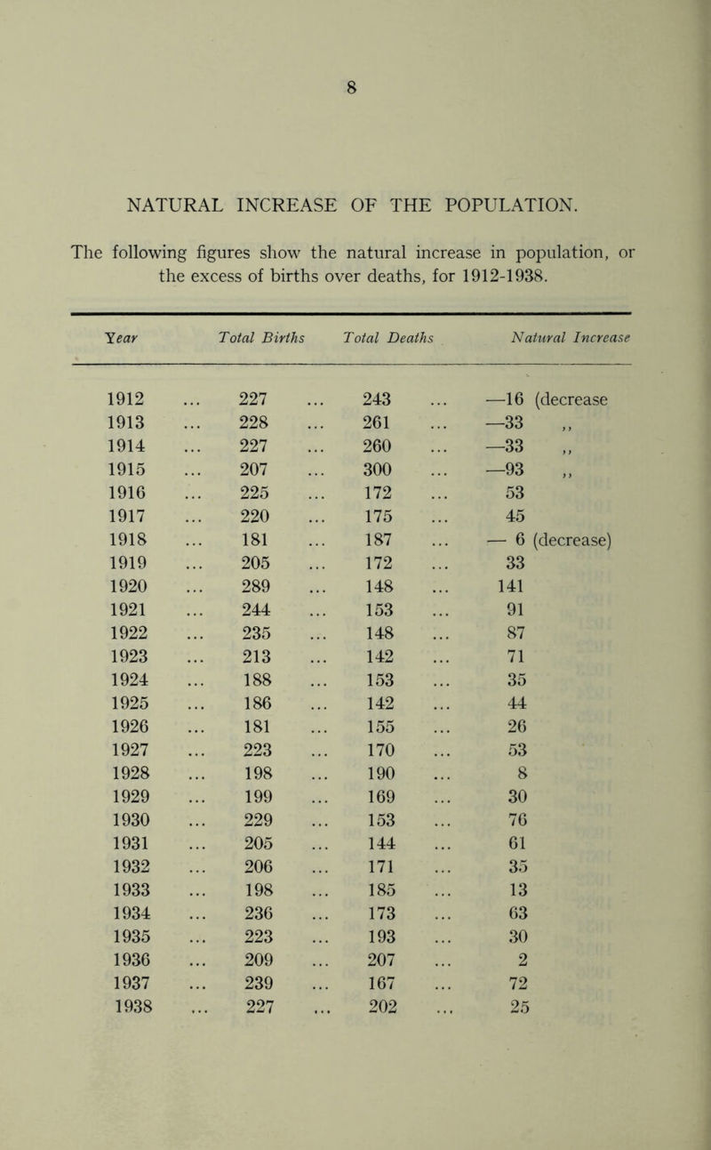 NATURAL INCREASE OF THE POPULATION. The following figures show the natural increase in population, or the excess of births over deaths, for 1912-1938. Year Total Births Total Deaths Natural Increase 1912 227 243 —16 (decrease 1913 228 261 —33 1914 227 260 —33 1915 207 300 —93 1916 225 172 53 1917 220 175 45 1918 181 187 — 6 (decrease) 1919 205 172 33 1920 289 148 141 1921 244 153 91 1922 235 148 87 1923 213 142 71 1924 188 153 35 1925 186 142 44 1926 181 155 26 1927 223 170 53 1928 198 190 8 1929 199 169 30 1930 229 153 76 1931 205 144 61 1932 206 171 35 1933 198 185 13 1934 236 173 63 1935 223 193 30 1936 209 207 2 1937 239 167 72 1938 227 202 25