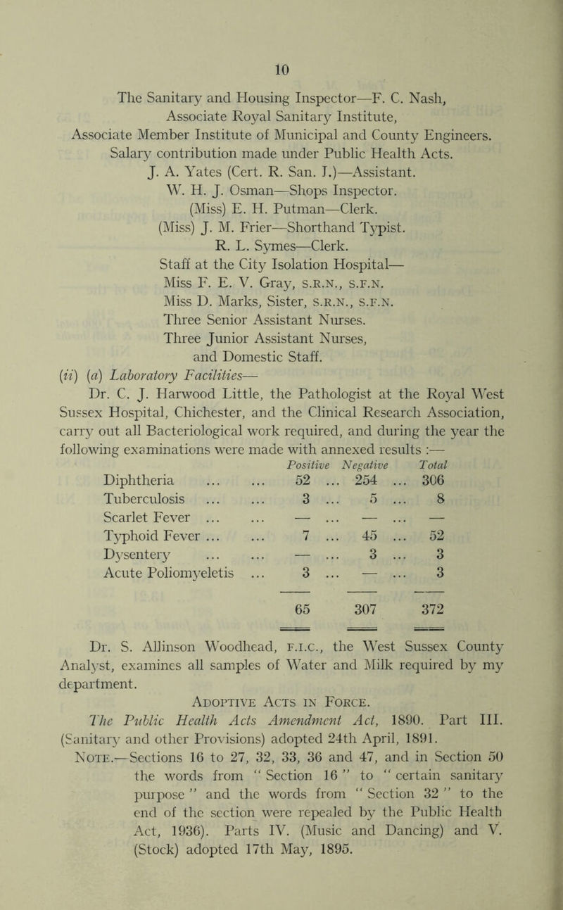 The Sanitary and Housing Inspector—F. C. Nash, Associate Royal Sanitary Institute, Associate Member Institute of Municipal and County Engineers. Salary contribution made under Public Health Acts. J. A. Yates (Cert. R. San. I.)—Assistant. W. H. J. Osman—Shops Inspector. (Miss) E. H. Putman—Clerk. (Miss) J. M. Frier—Shorthand Typist. R. L. Symes—Clerk. Staff at the City Isolation Hospital— Miss F. E. V. Gray, s.r.n., s.f.n. Miss D. Marks, Sister, s.r.n., s.f.n. Three Senior Assistant Nurses. Three Junior Assistant Nurses, and Domestic Staff. (n) [a] Laboratory Facilities— Dr. C. J. Harwood Little, the Pathologist at the Ro^^al West Sussex Hospital, Chichester, and the Clinical Research Association, cany out all Bacteriological work required, and during the year the following examinations were made with annexed results :— Diphtheria Positive 52 ... Negative 254 ... Total 306 Tuberculosis 3 ... 5 ... 8 Scarlet Fever ... — ... — ... — Typhoid Fever ... 7 ... 45 ... 52 D3^senter3/ — ... 3 ... 3 Acute Poliomyeletis ... 3 ... — ... 3 65 307 372 Dr. S. Allinson Woodhead, f.i.c., the West Sussex County Anal}’st, examines all samples of Water and Milk required by my department. Adoptive Acts in Eorce. The IFiblic Health Acts Amendment Act, 1890. Part HI. (Sanitary and other Provisions) adopted 24th April, 1891. Note.—Seetions 16 to 27, 32, 33, 36 and 47, and in Section 50 the words from “ Section 16 ” to  certain sanitary purpose and the words from “ Section 32 to the end of the section were repealed by the Public Health Act, 1936). Parts IV. (Music and Dancing) and V. (Stock) adopted 17th May, 1895.