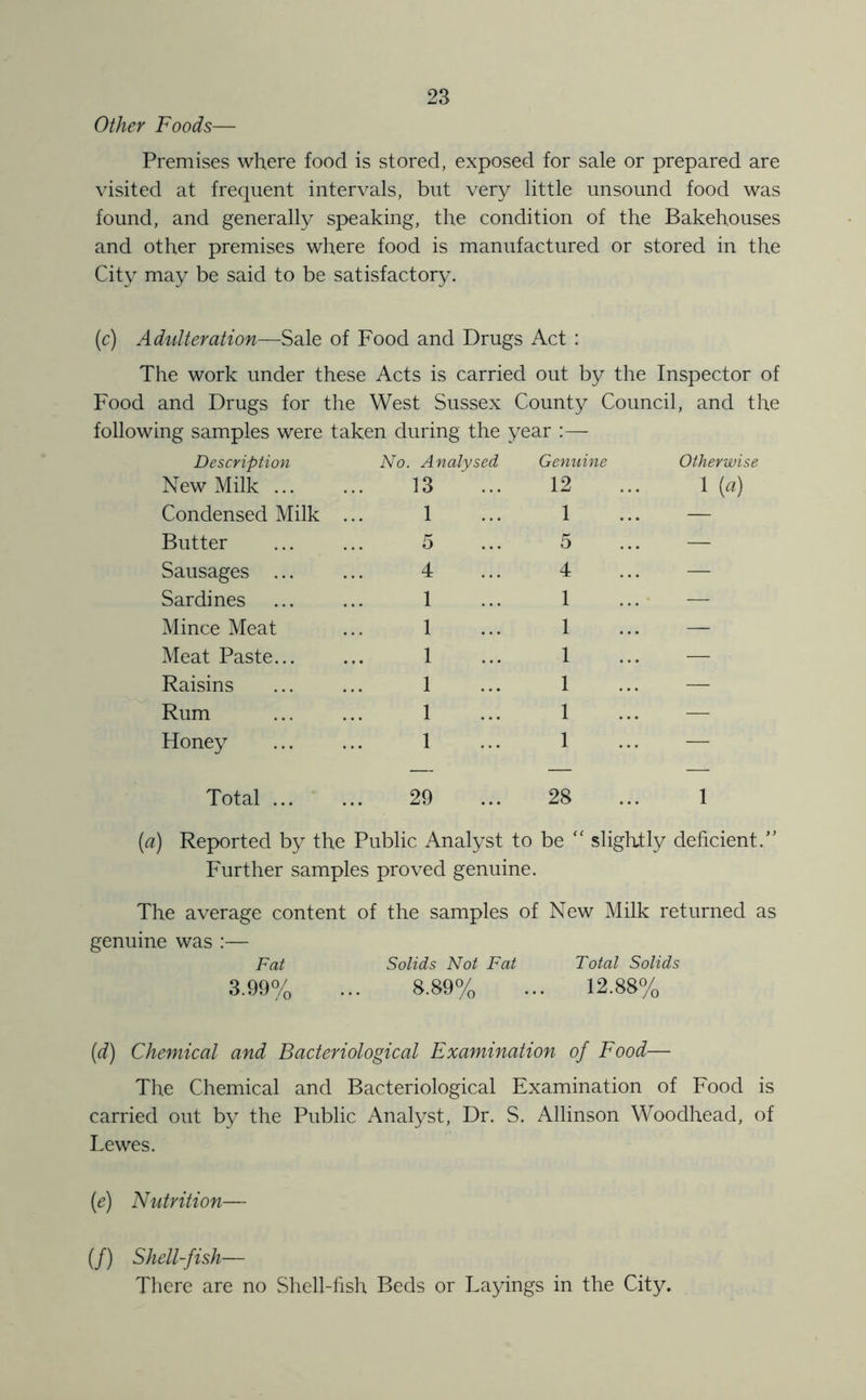 Other Foods— Premises where food is stored, exposed for sale or prepared are visited at frequent intervals, but very little unsound food was found, and generally speaking, the condition of the Bakehouses and other premises where food is manufactured or stored in the City may be said to be satisfactory. [c) Adidteration—Sale of Food and Drugs Act : The work under these Acts is carried out by the Inspector of Food and Drugs for the West Sussex County Council, and the following samples were taken during the year Description No. Analysed Genuine Otherwise New Milk ... 13 12 1 (a) Condensed Milk 1 1 — Butter 5 5 — Sausages ... 4 4 — Sardines 1 1 — Mince Meat 1 1 — Meat Paste... 1 1 — Raisins 1 1 — Rum 1 1 — Honey 1 1 — Total ... 29 28 1 {a) Reported by the Public Analyst to be “ slightly deficient.” Further samples proved genuine. The average content of the samples of New Milk returned as genuine was :— Fat Solids Not Fat Total Solids 3.99% ... 8.89% ... 12.88% {d) Chemical and Bacteriological Examination of Food— The Chemical and Bacteriological Examination of Food is carried out by the Public Analyst, Dr. S. Allinson Woodhead, of Lewes. (e) Nutrition— (/) Shell-fish— There are no Shell-fish Beds or Layings in the City.