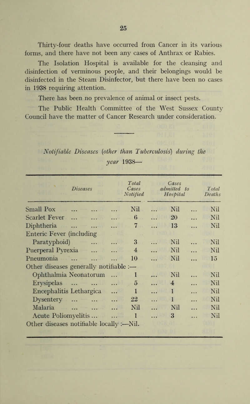 Thirt3'-fo'^ir <Jeaths have occurred from Cancer in its various forms, and tliere have not been any cases of Anthrax or Rabies. The Isolation Hospital is available for the cleansing and disinfection of verminous people, and their belongings would be disinfected in the Steam Disinfector, but there have been no cases in 1938 requiring attention. There has been no prevalence of animal or insect pests. The Public Health Committee of the West Sussex County Council have the matter of Cancer Research under consideration. Notifiable Diseases {other than 2'uhercidosis) during the year 1938— Diseases Total Cases Notified Cases admitted to Hospital Total Deaths Small Pox Nil Nil ... Nil Scarlet Fever 6 20 Nil Diphtheria 7 13 Nil Enteric Fever (including Parathyphoid) 3 Nil Nil Puerperal Pyrexia 4 Nil Nil Pneumonia 10 Nil ... 15 Other diseases generally notihable :— Ophthalmia Neonatorum ... 1 Nil Nil Erysipelas 5 4 Nil Encephalitis Lethargica 1 1 Nil Dysentery 22 1 Nil Malaria Nil Nil Nil Acute Polionih^elitis ... 1 3 Nil Other diseases notifiable locally Nil.