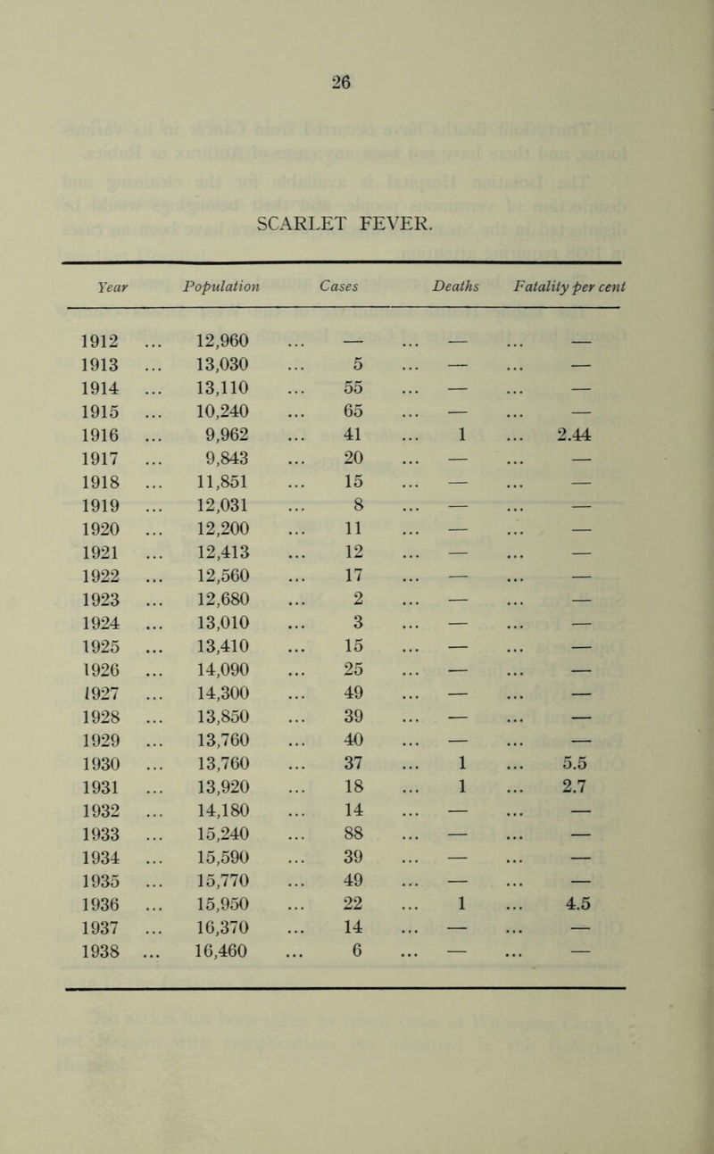 SCARLET FEVER. Year Population Cases Deaths Fatality per cent 1912 1913 1914 1915 1916 1917 1918 1919 1920 1921 1922 1923 1924 1925 1926 1927 1928 1929 1930 1931 1932 1933 1934 1935 1936 1937 1938 12,960 13.030 13,110 10.240 9,962 9,843 11,851 12.031 12,200 12,413 12,560 12,680 13,010 13,410 14,090 14,300 13,850 13,760 13,760 13,920 14,180 15.240 15,590 15,770 15,950 16,370 16,460 5 55 65 41 20 15 8 11 12 17 2 3 15 25 49 39 40 37 18 14 88 39 49 22 14 6 1 1 1 1 2.44 5.5 2.7 4.5