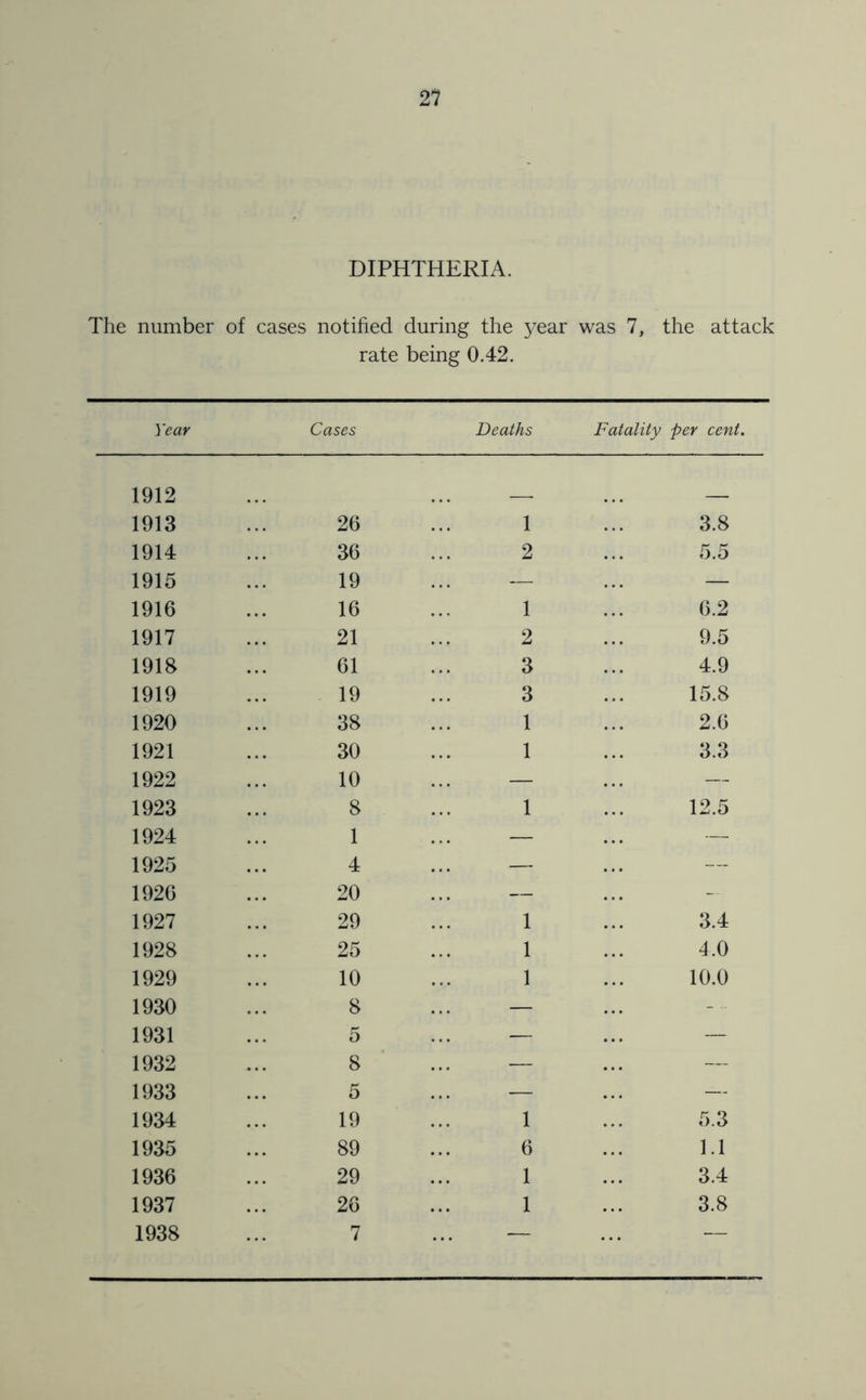 DIPHTHERIA. The number of cases notified during the year was 7, the attack rate being 0.42. Year Cases Deaths Fatality per cent. 1912 1913 26 1 3.8 1914 36 2 5.5 1915 19 — — 1916 16 1 6.2 1917 21 2 9.5 1918 61 3 4.9 1919 19 3 15.8 1920 38 1 2.6 1921 30 1 3.3 1922 10 — — 1923 8 1 12.5 1924 1 — — 1925 4 — — 1926 20 — - 1927 29 1 3.4 1928 25 1 4.0 1929 10 1 10.0 1930 8 — 1931 5 — — 1932 8 ... — 1933 5 — —- 1934 19 1 5.3 1935 89 6 1.1 1936 29 1 3.4 1937 26 1 3.8 1938 7 — •—