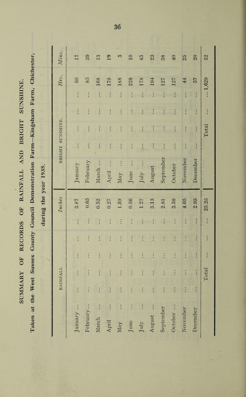 SUMMARY OF RECORDS OF RAINFALL AND BRIGHT SUNSHINE. 1 cl .C O) 'CD •Ofl 'C 3 n Cm cn 3 bo 3 <M r- Ci lO <M lO d d O) lO »o o d tj5 f-i-i CIh 3 d:' 3 bo 3 C <u <V tn