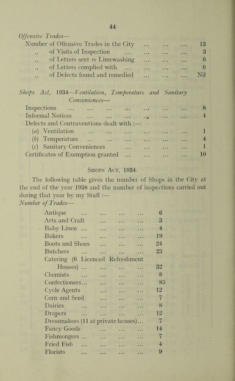 Offensive Trades— Number of Offensive Trades in the City ,, of Visits of Inspection ,, of Letters sent re Limewashing ,, of Letters complied with ,, of Defects found and remedied 13 3 G G Nil Shops Act, VdZ4:~Ventilation, Temperature and Sanitary Conveniences— Inspections ... ... ... ... ... ... 8 Informal Notices ... ... ... ..^ ... ... 4 Defects and Contraventions dealt with :— [a] Ventilation ... ... ... ... ... ... 1 (h) Temperature ... ... ... ... ... ... 4 (c) Sanitary Conveniences ... ... ... ... 1 Certificates of Exemption granted ... ... ... ... 10 Shops Act, 1934. The following table gives the number of Shops in the City at the end of the 3^ear 1938 and the number of inspections carried out during that 3^ear by my Staff;— Number of Trades— Antique ... ... ... ... G Arts and Craft ... ... ... 3 Baby Linen ... ... ... ... 4 Bakers ... ... ... ... 19 Boots and Shoes 24 Butchers ... ... ... ... 23 Catering (G Licenced Refreshment Houses) ... ... ... ... 32 Chemists ... ... ... ... 8 Confectioners... ... ... ... 85 Cycle Agents ... ... ... 12 Corn and Seed ... ... ... 7 Dairies ... ... ... ... 8 Drapers ... ... ... ... 12 Dressmakers (11 at private houses)... 7 Fancy Goods ... ... ... 14 Fishmongers ... ... ... ... 7 Fried Fish ... ... ... ... 4 Florists 9