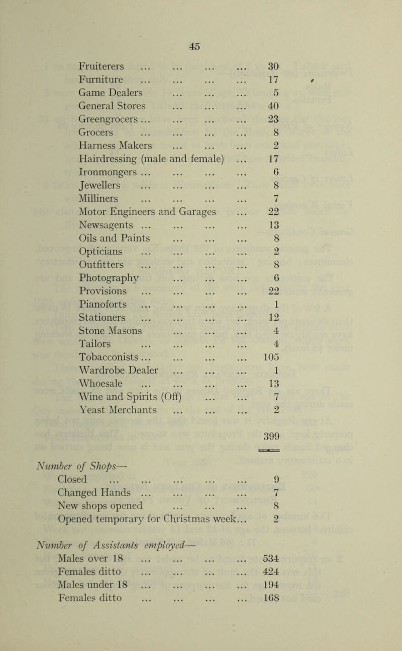 Fruiterers 30 Furniture 17 Game Dealers 5 General Stores 40 Greengrocers ... 23 Grocers 8 Harness Makers 2 Hairdressing (male and female) 17 Ironmongers ... 6 Jewellers 8 Milliners 7 Motor Engineers and Garages 22 Newsagents ... 13 Oils and Paints 8 Opticians 2 Outfitters 8 Photography 6 Provisions 22 Pianoforts 1 Stationers 12 Stone Masons 4 Tailors 4 Tobacconists 105 Wardrobe Dealer 1 Whoesale 13 Wine and Spirits (Off) 7 Yeast Tvlerchants • • • 2 399 Number of Shops—• Closed 9 Changed Hands 7 New shops opened ... ... ... S Opened temporary for Christm.as week... 2 Number of Assistants employed— Males over 18 ... ... ... ... 534 Females ditto ... ... 424 stales under 18 ... ... 194 Females ditto ... 168