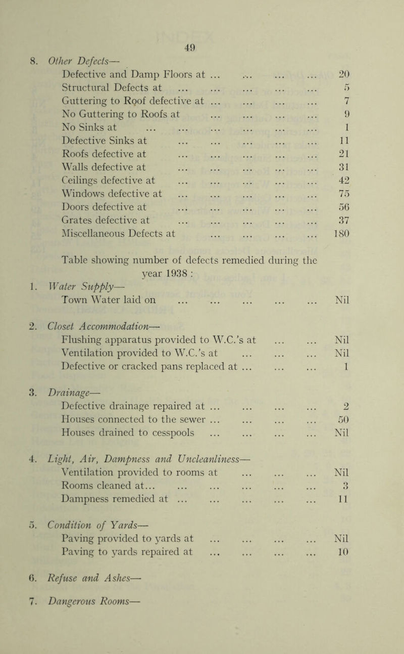 8. Other Defects— Defective and Damp Floors at ... 20 vStnictural Defects at 5 Guttering to Roof defective at ... 7 No Guttering to Roofs at 9 No Sinks at 1 Defective Sinks at 11 Roofs defective at 21 Walls defective at 31 Ceilings defective at 42 \\dndows defective at 75 Doors defective at 56 Grates defective at 37 Miscellaneous Defects at 180 Table showing number of defects remedied during the year 1938 : 1. Water Supply— Town Water laid on Nil 2. Closet Accommodation— Flushing apparatus provided to W.C.’s at Nil Ventilation provided to W.C.’s at Nil Defective or cracked pans replaced at ... 1 3. Drainage— Defective drainage repaired at ... 2 Houses connected to the sewer ... 50 Houses drained to cesspools Nil 4. Light, Air, Dampness and Uncleanliness— Ventilation provided to rooms at Nil Rooms cleaned at... O O Dampness remedied at ... 11 5. Condition of Yards— Paving provided to yards at Nil Paving to yards repaired at ,.. 10 0. Refuse and Ashes— 7, Dangerous Rooms—