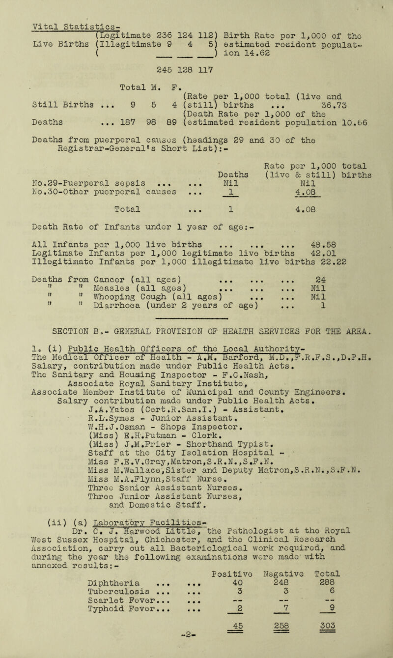 Vital Statistics- (Legitimate 236 124 112) Live Births (Illegitimate 9 4 5) ( ) Birth Rate per 1,000 of the estimated resident populat- ion 14.62 245 128 117 Still Births Total ... 9 M. 5 F. 4 (Rate per 1,000 total (live and (still) births ... 36.73 Deaths ... 187 98 89 (Death Rate per 1,000 of the (estimated resident population 10.66 Deaths from puerperal causes (headings 29 and 30 of the Registrar-General's Short List):- No.29-Puerporal sepsis ... No ,30-Other puerperal causes Rate per 1,000 total Deaths (live & still) births Nil Nil 1 4.08 Total 1 4.08 Death Rate of Infants under 1 year of age:- All Infants per 1,000 live births 48.58 Legitimate Infants per 1,000 legitimate live births 42.01 Illegitimate Infants per 1,000 illegitimate live births 22.22 Deaths from Cancer (all ages) M w Measles (all ages)   Whooping Cough (all ages) ...   Diarrhoea (under 2 years of age) 24 Nil Nil 1 SECTION B.- GENERAL PROVISION OF HEALTH SERVICES FOR THE AREA. 1. (i) Public Health Officers of the Local Authority- The Medical Officer of Health - A.M. Barford, M.D.,F,R.F.S.,D.P.H« Salary, contribution made under Public Health Acts. The Sanitary and Housing Inspector - F.C.Nash, Associate Royal Sanitary Institute, Associate Member Institute of Municipal and County Engineers. Salary contribution made under Public Health Acts. J.A.Yates (Cert.R.San.I.) - Assistant. R.L-.Symes - Junior Assistant. W.HvJ.Osman - Shops Inspector. (Miss) E.H.Putman - Clerk. (Miss) J.M.Frier - Shorthand Typist. Staff at the City Isolation Hospital - Miss F.E.V.Gray,Matron,S.R.N.,S.F.N. Miss M.Wallace,Sister and Deputy Matron,S.R.N.,S,F.N. Miss M.A.Flynn,Staff Nurse. Three Senior Assistant Nurses. Throe Junior Assistant Nurses, and Domestic Staff. (ii) (a) Laboratory Facilitios- Dr. C. J. Harwood Little, the Pathologist at the Royal West Sussex Hospital, Chichester, and the Clinical Research Association, carry out all Bacteriological work required, and during the year the following examinations were made' with annexed results:- Positivo Negative Total Diphtheria ... 40 248 288 Tuberculosis ... ... 3 3 6 Scarlet Fever... • • • -- -- Typhoid Fever... . .. 2 7 9 45 258 303