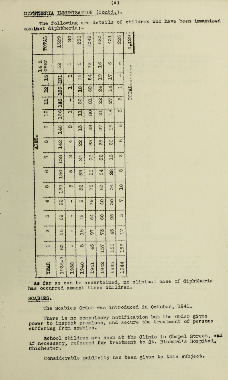 DIPHTHERIA IMMUNISATION (G ontd .). The following are details of children who have been immunised against diphtheria u3 CD o CO 02 to H to CD 1 <4 02 w LO 02 CO 02 02 5 EH LO 02 O to 02 H S O EH rH H ' — - •—-r- . . *1 ^ l 0) . 02 H LO 02 to to 1 ■'tf* > #H O to 0- H • o 10 rH H in nF CD 1 • H 3 rH LO rH rH • • • a CD H o 02 1 1 a H to 02 H <£ EH o ' Jt irr■■ H a 1 O H 02 LO EH H 02 CO 02 02 H O O H H 6 rH 00 CO iH 02 H CO 02 H rH i CD o 02 to CO t- CO CO M* H CO 02 rH H • _ 03 W CO 02 02 to LO o CO tb 02 CO CO 02 < H - - t- CO 02 to 02 CO 02 to 02 CD CO H rH to o LO 02 to CO CO to LO CO lO 03 H LO CD to 02 LO CO •xft o to to r> to cO H H 02 1 CD CD o o t- CD CO to CD 1 CD o LO CO to H to to 02 02 to 1 00 c- CO in 0- LO H CD !> H o 1 CO in to to to CO CO LO H H rH i to CO o rH 02 CO <J to to •vt1 ■ ^ M CD CD CD CD CD CD CD , * H rH H rH _ Li As far as can be ascertained, no clinical case of diphtheria has occurred amonst these children. SCABIBS. The Scabies Order was introduced in October, 1941. There is no compulsory notification but the Order gives power to inspect premises, and secure the treatment of persons suffering from scabies. School children are seen at the Clinic in Chapel Street, and if necessary, referred for treatment to St. Richard’s Hospital* Chichester. Considerable publicity has been given to this subject.