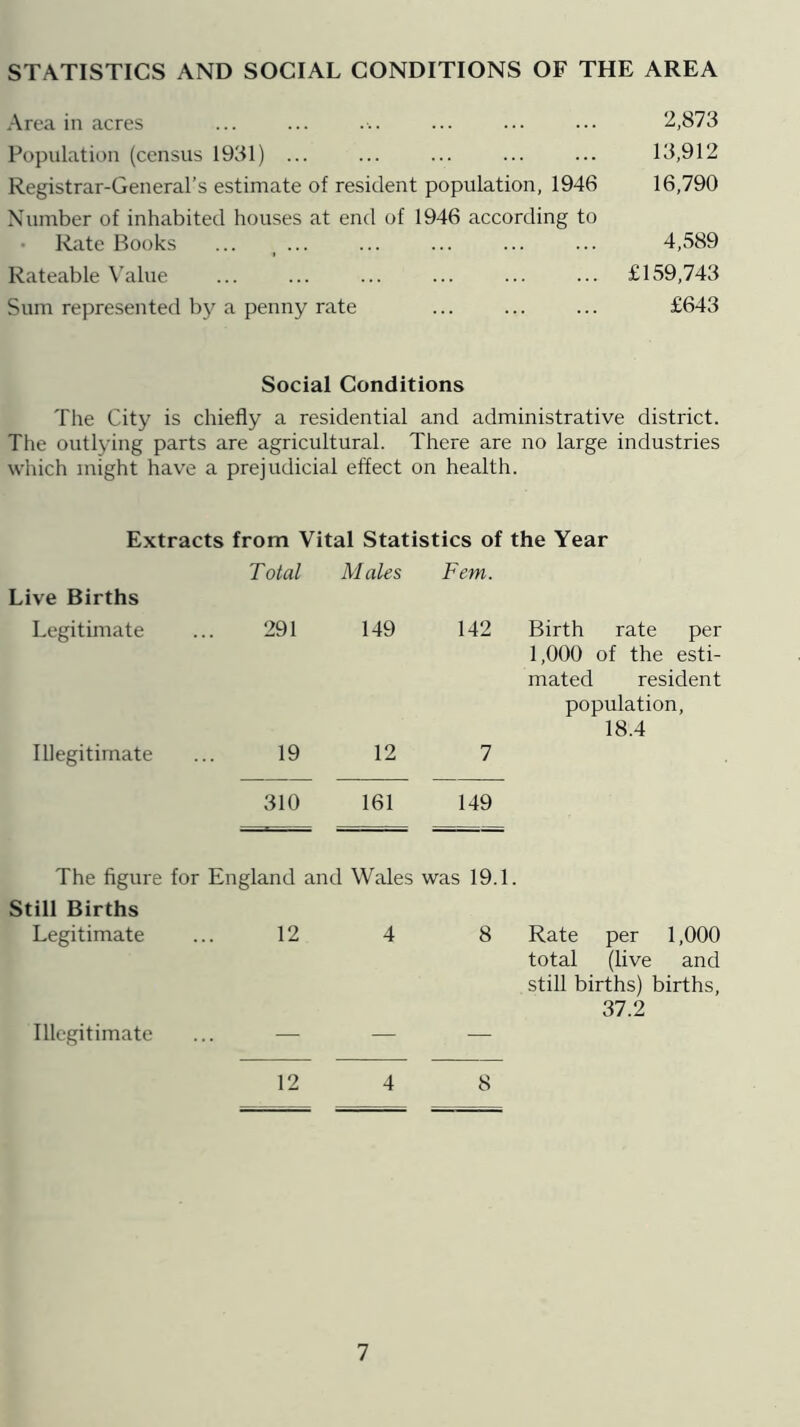 STATISTICS AND SOCIAL CONDITIONS OF THE AREA Area in acres ... ... ... ... ... 2,873 Population (census 1931) ... ... ... ... ... 13,912 Registrar-General’s estimate of resident population, 1946 16,790 Number of inhabited houses at end of 1946 according to • Rate Books ... ... ... ... ... ... 4,589 Rateable Value ... ... ... ... ... ... £159,743 Sum represented by a penny rate ... ... ... £643 Social Conditions The City is chiefly a residential and administrative district. The outlying parts are agricultural. There are no large industries which might have a prejudicial effect on health. Extracts from Vital Statistics of the Year Total M ales Fern. Live Births Legitimate 291 149 142 Birth rate per Illegitimate 19 12 7 1,000 of the esti- mated resident population, 18.4 310 161 The figure for England and Wales 149 was 19.1. Still Births Legitimate 12 4 8 Rate per 1,000 Illegitimate total (live and still births) births, 37.2 12 4 8