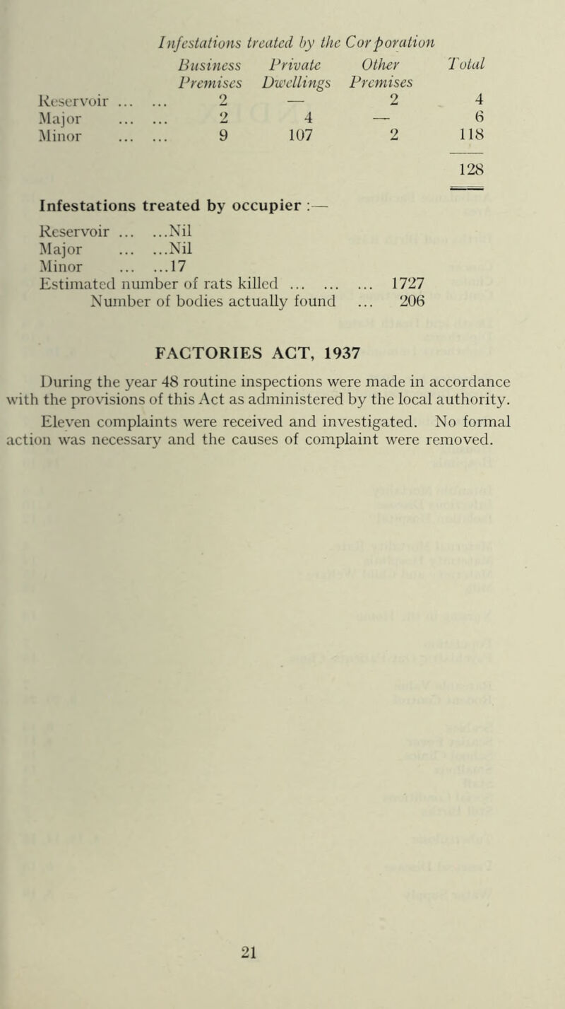 / nfcstations treated by the Corporation Business Private Other Total Premises Dwellings Premises Reserv’oir ... 2 — 2 4 Major 2 4 — 6 Minor 9 107 2 118 128 Infestations treated by occupier ;— Reservoir Nil Major Nil Minor 17 Estimated number of rats killed 1727 Number of bodies actually found ... 206 FACTORIES ACT, 1937 During the year 48 routine inspections were made in accordance with the pro\isions of this Act as administered by the local authority. Eleven complaints were received and investigated. No formal action was necessary and the causes of complaint were removed.