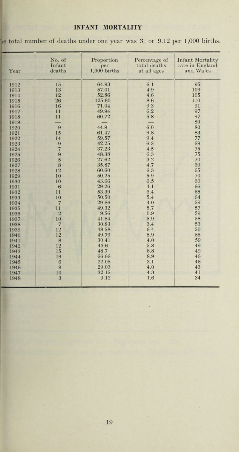 INFANT MORTALITY le total number of deaths under one year was 3, or 9.12 per 1,000 births. Year No. of Infant deaths Proportion per 1,000 births Percentage of total deaths at all ages Infant Mortality rate in England and Wales 1 1912 15 64.93 6.1 95 1 1913 13 57.01 4.9 109 i 1914 12 52.86 4.6 105 1 1915 26 125.60 8.6 no 1916 16 71.04 9.3 91 1917 11 49.94 6.2 97 1918 11 60.72 5.8 97 1919 — — — 89 1920 9 44.9 6.0 80 1921 15 61.47 9.8 83 1922 14 59.57 9.4 77 1923 9 42.25 6.3 69 1924 7 37.23 4.5 75 1925 9 48.38 6.3 75 1926 5 27.62 3.2 70 1927 8 35.87 4.7 69 1928 12 60.60 6.3 65 1929 10 50.25 5.9 70 1930 10 43.66 6.5 60 1931 6 29.26 4.1 66 1932 11 53.39 6.4 65 1933 10 50.50 5.4 64 1934 7 29.66 4.0 59 1935 11 49.32 5.7 57 1936 2 9.56 0.9 59 1937 10 41.84 5.9 58 1938 7 30.83 3.4 53 1939 12 48.58 6.4 50 1940 12 49.79 5.9 55 1941 8 30.41 4.0 59 1942 12 43.6 5.8 49 1943 15 48.7 6.8 49 1944 19 66.66 8.9 46 1945 6 22.05 3.1 46 1946 9 29.03 4.0 43 1947 10 32.15 4.3 41 1948 3 9.12 1.6 34 I I