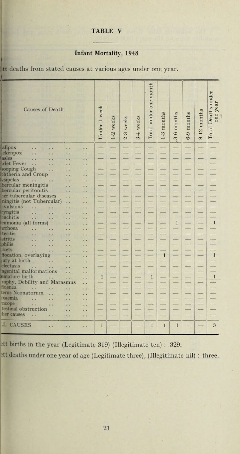 Infant Mortality, 1948 I Jtt deaths from stated causes at various ages under one year. 1 Causes of Death 3 rt (/) p S s Q ° allpox Ickenpox Rasies irlet Fever looping Cough )htheria and Croup isipelas bercular meningitis bercular peritonitis ler tubercular diseases ningitis (not Tubercular) ivulsions ryngitis mchitis eumonia (all forms) irrhoea teritis stritis philis ;kets ■ffocation, overlaying lury at birth electasis mgenital malformations lemature birth rophy. Debility and iftuenza terus Neonatorum jixaemia . ncope testinal obstruction her causes -L C.\USES Marasmus — I 1 tt births in the year (Legitimate 319) (Illegitimate ten) : 329. Ht deaths under one year of age (Legitimate three), (Illegitimate nil) : three.