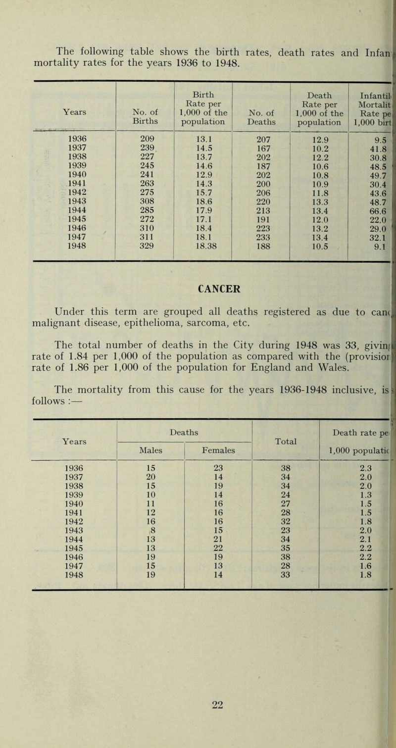 The following table shows the birth rates, death rates and Infan mortality rates for the years 1936 to 1948. CANCER Under this term are grouped all deaths registered as due to cam malignant disease, epithelioma, sarcoma, etc. The total number of deaths in the City during 1948 was 33, givin; rate of 1.84 per 1,000 of the population as compared with the (provisior rate of 1.86 per 1,000 of the population for England and Wales. The mortality from this cause for the years 1936-1948 inclusive, is 5 follows :— Years Deaths Total Death rate pe 1,000 populatic Males Females 1936 15 23 38 2.3 1937 20 14 34 2.0 1938 15 19 34 2.0 1939 10 14 24 1.3 1940 11 16 27 1.5 1941 12 16 28 1.5 1942 16 16 32 1.8 1943 8 15 23 2.0 1944 13 21 34 2.1 1945 13 22 35 2.2 1946 19 19 38 2.2 1947 15 13 28 1.6 1948 19 14 33 1.8