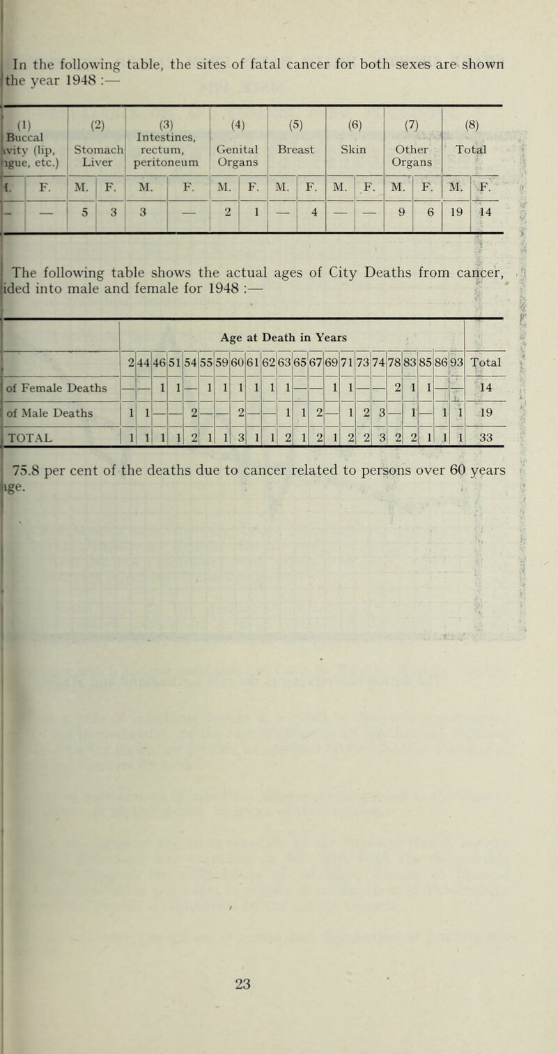 jthe year 1948 :— (1) Buccal (2) (3) Intestines, (4) (5) (6) (7) (8) ivity (lip, igue, etc.) Stomach Liver rectum, peritoneum Genital Organs Breast Skin Other Organs Total 't. F. M. F. M. F. M. F. M. F. M. F. M. F. M. F. - — 5 3 3 — 2 1 — 4 — — 9 6 19 14 I The following table shows the actual ages of City Deaths from cancer, ided into male and female for 1948 ;— Age at Death in Years 2 44 46 51 54 55 59 60 61 62 63 65 67 69 71 73 74 78 83 85 86 93 Total of Female Deaths — — 1 1 — 1 1 1 1 1 1 — — 1 1 — — 2 1 1 — — 14 of Male Deaths 1 1 — — 2 — — 2 — — 1 1 2 — 1 2 3 — 1 — 1 1 19 TOT.-\L 1 1 1 1 2 1 1 3 1 1 2 1 2 1 2 2 3 2 2 1 1 1 33 75.8 per cent of the deaths due to cancer related to persons over 60 years