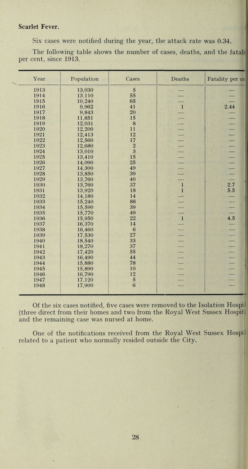 Scarlet Fever. I Six cases were notified during the year, the attack rate was 0.34. The following table shows the number of cases, deaths, and the fataJi per cent, since 1913. Year Population Cases Deaths Fatality per ce 1913 13,030 5 1914 13,110 55 — — 1915 10,240 65 — — 1916 9,962 41 1 2.44 1917 9,843 20 — — 1918 11,851 15 — — 1919 12,031 8 — — 1920 12,200 11 — — 1921 12,413 12 — — 1922 12,560 17 — — 1923 12,680 2 — — 1924 13,010 3 — — 1925 13,410 15 — — 1926 14,090 25 — — 1927 14,300 49 — — 1928 13,850 39 — — 1929 13,760 40 — — 1930 13,760 37 1 2.7 1931 13,920 18 1 5.5 1932 14,180 14 — — 1933 15,240 88 — — 1934 15,590 39 — — 1935 15,770 49 — — 1936 15,950 22 1 4.5 1937 16,370 14 — 1938 16,460 6 — — 1939 17,530 27 — — 1940 18,540 33 — — 1941 18,270 37 — — 1942 17,420 55 — — 1943 16,490 44 — — 1944 15,880 78 — — 1945 15,890 10 — — 1946 16,790 12 — — 1947 17,120 5 — — 1948 17,900 6 — ii Of the six cases notified, five cases were removed to the Isolation Hospil (three direct from their homes and two from the Royal West Sussex Hospit) and the remaining case was nursed at home. | One of the notifications received from the Royal West Sussex Hospil related to a patient who normally resided outside the City.