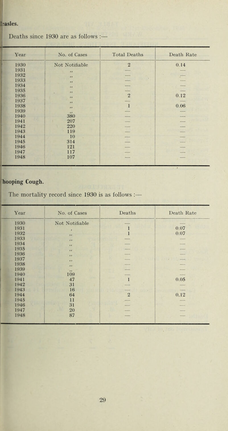 I^asles. I Deaths since 1930 are as follows :— 1 ■ Year No. of Cases Total Deaths Death Rate 1 1930 Not Notifiable 2 0.14 1 1931 — — ' 1932 — . 1933 — — 1934 — — 1935 — — 1936 2 0.12 1937 — — 1 1938 1 0.06 1 1939 — — 1940 380 — — 1941 207 — — » 1942 220 — — ; 1943 119 — — i 1944 10 — — 1945 314 — — 1946 121 — — , 1947 117 — — i 1948 1 107 — — j hooping Cough. , The mortality record since 1930 is as follows :— Year No. of Cases Deaths Death Rate 1930 Not Notifiable 1931 1 0.07 1932 1 0.07 1933 — — 1934 — — 1935 — — 1936 — — 1937 — — 1938 — — 1939 — — 1940 109 — — 1941 47 1 0.05 1942 31 — — 1943 16 — 1944 64 2 0.12 1945 11 — — 1946 31 — — 1947 20 — — 1948 87 — —