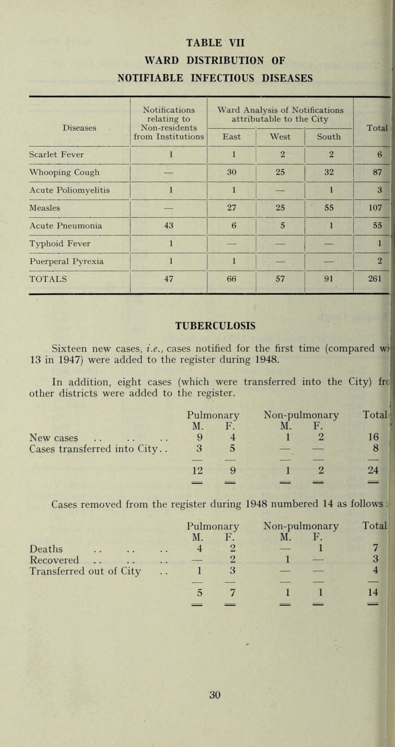 WARD DISTRIBUTION OF NOTIFIABLE INFECTIOUS DISEASES Diseases Notifications relating to Non-residents from Institutions Ward Analysis of Notifications attributable to the City Total East West South Scarlet Fever 1 1 2 2 6 Whooping Cough — 30 25 32 87 Acute Poliomyelitis 1 1 — 1 3 Measles — 27 25 55 107 Acute Pneumonia 43 6 5 1 55 Typhoid Fever 1 — — — 1 Puerperal Pyrexia 1 1 — — 2 TOTALS 47 66 57 91 261 TUBERCULOSIS Sixteen new cases, i.e., cases notified for the first time (compared wi 13 in 1947) were added to the register during 1948. In addition, eight cases (which were other districts were added to the register. transferred into the City) frc Pulmonary M. F. Non-pulmonary M. F. Total New cases .. .. .. 9 4 1 2 16 Cases transferred into City. . 3 5 — — 8 ; 12 9 1 2 24 Cases removed from the register during 1948 numbered 14 as follows :■ Pulmonary Non-pulmonary Total M. F. M. F. Deaths 4 2 — 1 7 Recovered — 2 1 — 3 Transferred out of City 1 3 — — 4 5 7 1 1 14