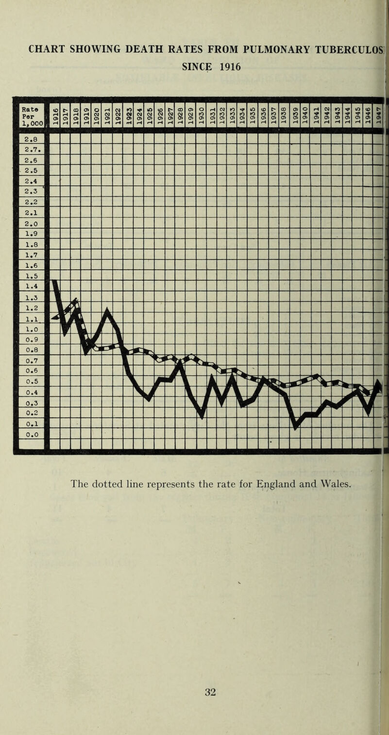 CHART SHOWING DEATH RATES FROM PULMONARY TUBERCULOS SINCE 1916 The dotted line represents the rate for England and Wales. X 1