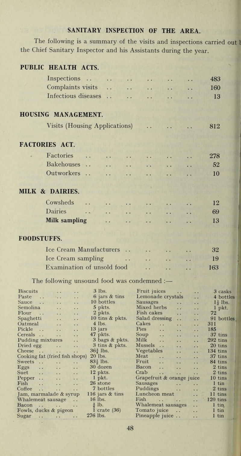 SANITARY INSPECTION OF THE AREA. The following is a summary of the visits and inspections carried out 1 the Chief Sanitary Inspector and his Assistants during the year. PUBLIC HEALTH ACTS. Inspections . . .. .. .. . . . . 483 Complaints visits .. . . . . .. .. 160 Infectious diseases . . . . .. . . . . 13 HOUSING MANAGEMENT. Visits (Housing Applications) .. .. . . 812 FACTORIES ACT. • Factories Bakehouses .. Outworkers .. MILK & DAIRIES. Cowsheds Dairies Milk sampling 278 52 10 12 69 13 FOODSTUFFS. Ice Cream Manufacturers .. . . .. . . 32 Ice Cream sampling . . . . . . . . 19 Examination of unsold food . . . . .. 163 The following unsound food was condemned :— Biscuits 3 lbs. Fruit juices 3 casks Paste 6 jars & tins Lemonade crystals 4 bottles Sauce 10 bottles Sausages H lbs. Semolina 5 pkts. Mixed herbs 1 pkt. Flour 2 pkts. Fish cakes 72 Spaghetti 10 tins & pkts. Salad dressing .. 91 bottles Oatmeal 4 lbs. Cakes 311 Pickle 13 jars Pies 185 Cereals . . 47 pkts. Soup 37 tins Pudding mixtures 3 bags & pkts. Milk 292 tins Dried egg 3 tins & pkts. Mussels .. 20 tins Cheese . . 36| lbs. Vegetables 134 tins Cooking fat (fried fish shops] 20 lbs. Meat 37 tins Sweets . . 83^ lbs. Fruit 84 tins Eggs 30 dozen Bacon 2 tins Suet 12 pkts. Crab 2 tins Pepper . . 1 pkt. Grapefruit & orange juice 10 tins Fish 26 stone Sausages 1 tin Coffee 7 bottles Puddings 2 tins Jam, marmalade & syrup 116 jars & tins Luncheon meat 11 tins Whalemeat sausage 16 lbs. Fish 120 tins Bacon I lb. Whalemeat sausages 1 tin Fowls, ducks & pigeon 1 crate (36) Tomato juice 1 tin Sugar 276 lbs. Pineapple juice . . 1 tin