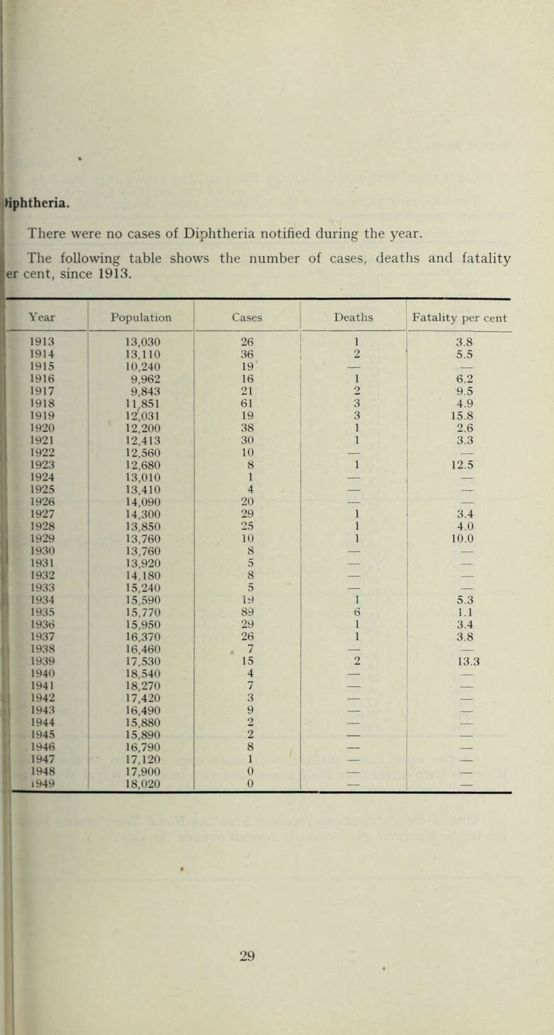 1 diphtheria. There were no cases of Diphtheria notified during the year. The following table shows the number of cases, deaths and fatality ler cent, since 1913. Year Population Cases Deaths Fatality per cent 1913 13,030 26 1 3.8 1914 1.3,110 36 2 5.5 1915 10,240 19 — 1916 9,962 16 1 6.2 1917 9,843 21 2 9.5 1918 11 851 61 3 4.9 1919 12,031 19 3 15.8 1920 12,200 38 1 2.6 1921 12,413 30 1 3.3 1922 12,560 10 — — 1923 12,680 8 1 12.5 1924 13,010 1 — — 1925 13,410 4 — — 1926 14,090 20 — — 1927 14,300 29 1 3.4 1928 13,850 25 1 4.0 1929 13,760 10 1 10.0 1930 13,760 8 — — 1931 13,920 5 — — 19.32 14,180 8 — 1933 15,240 5 — — 1934 15,590 19 1 5.3 1935 15,770 89 6 1.1 1936 15,950 29 1 3.4 19.37 16,370 26 1 3.8 1938 16,460 7 — — 1939 17,530 15 2 13.3 1940 18,540 4 — — 1941 18,270 7 — — 1942 17,420 .3 — — 1943 16,490 9 — — 1944 15,880 2 — — 1945 15,890 2 — — 1946 16,790 8 — — 1947 17,120 1 — — 1948 17,900 0 — — 1949 18,020 0 — —