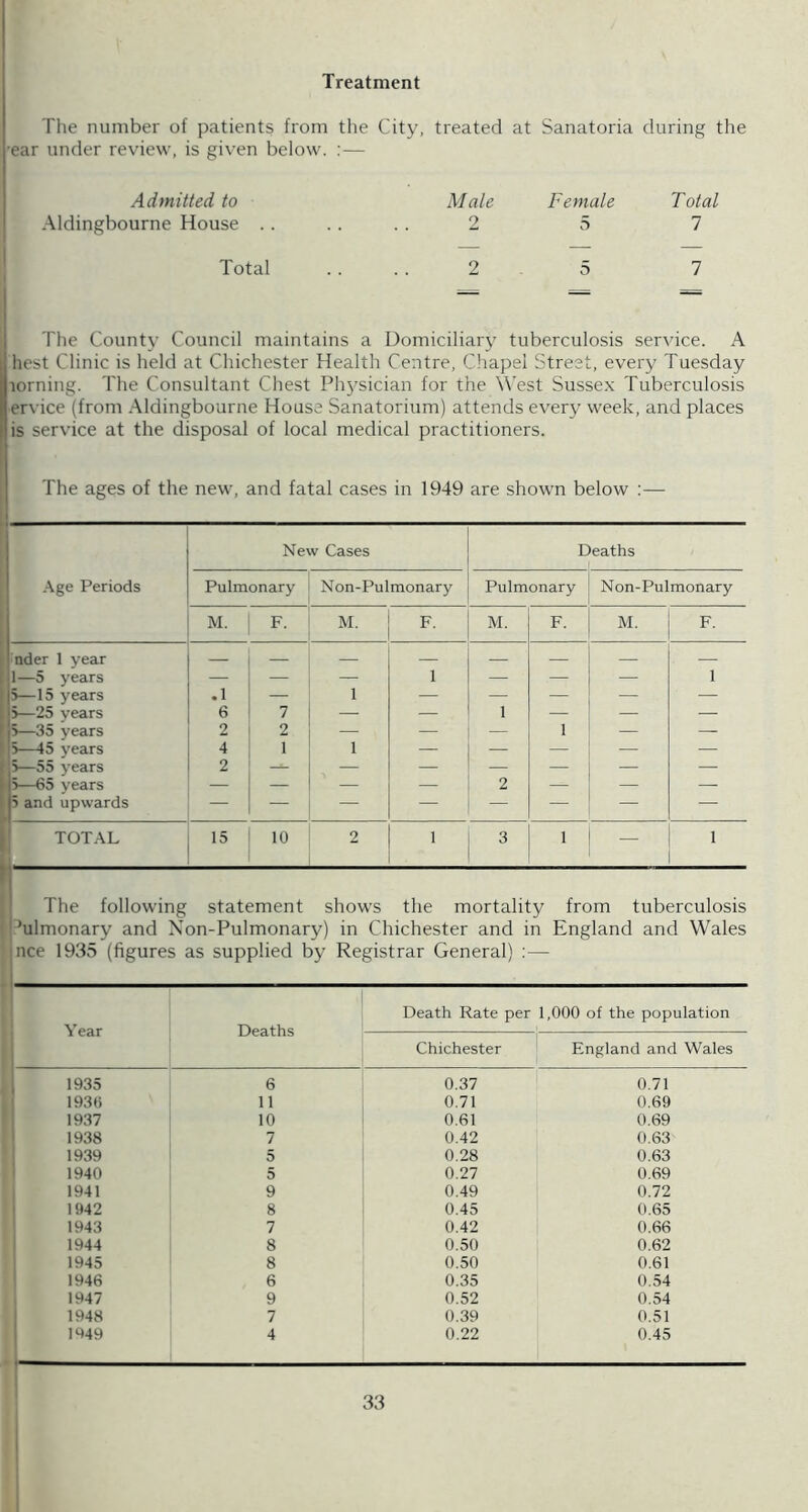 Treatment The number of patients from the City, ear under review, is given below. ;— treated at Sanatoria during the Admitted to .Aldingbourne House .. Male 2 Female 5 Total 1 Total 2 5 7 — — = The County Council maintains a Domiciliary tuberculosis service. A best Clinic is held at Chichester Health Centre, Chapel Street, every Tuesday lorning. The Consultant Chest Ph5'sician for the W’est Sussex Tuberculosis ervice (from Aldingbourne House Sanatorium) attends every week, and places is service at the disposal of local medical practitioners. The ages of the new, and fatal cases in 1949 are shown below :— I New Cases Deaths .■\ce Periods 1 * Pulmonary Non-Pulmonary Pulmonary Non-Pulmonary M. F. M. F, M. F. M. F. nder 1 year — — — — — — — 1—5 years — — — 1 — — — 1 5—15 years .1 — 1 — — — — — 5—25 years 6 7 — 1 — — — 5—35 years 2 2 — — - 1 — 5—15 years 4 1 1 — — — • 5—55 years 2 — — — — — — 5—65 years — — — — 2 — — — S and upwards — — — — — — — ' TOT.\L 15 10 2 1 3 1 — 1 The following statement shows the mortality from tuberculosis ^ulmonary and Xon-Pulmonary) in Chichester and in England and Wales nee 1935 (figures as supplied by Registrar General) :— Death Rate per 1,000 of the population Year Deaths Chichester I England and Wales 1935 6 0.37 0.71 1936 11 0.71 0.69 1937 10 0.61 0.69 1938 7 0.42 0.63 1 1939 5 0.28 0.63 1 1940 5 0.27 0.69 , 1941 9 0.49 0.72 1 1942 8 0.45 0.65 1 1943 7 0.42 0.66 1 1944 8 0.50 0.62 ! 1945 8 0.50 0.61 1 1946 6 0.35 0.54 1947 9 0.52 0.54 1 1948 7 0.39 0.51 1 1949 1 4 0.22 0.45 I