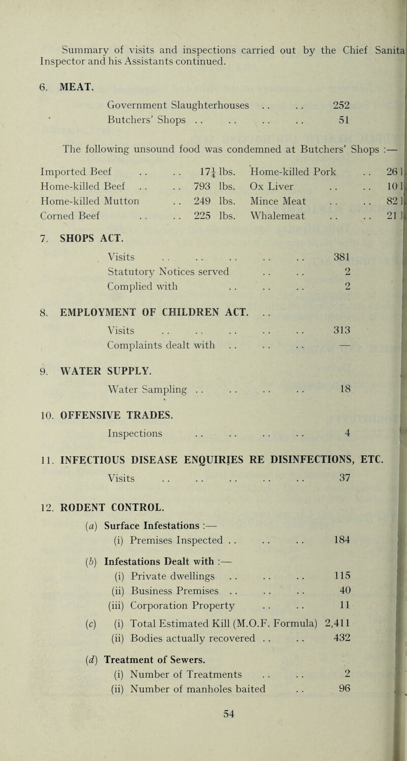 Summary of visits and inspections carried out by the Chief Sanita Inspector and his Assistants continued. 6. MEAT. Government Slaughterhouses . . . . 252 ‘ Butchers’ Shops . . . . . . . . 51 The following unsound food was condemned at Butchers’ Shops ;— Imported Beef 171 lbs. Home-killed Pork . . 261 Home-killed Beef . . 793 lbs. Ox Liver . . 101 Home-killed Mutton . . 249 lbs. Mince Meat .. 821 Corned Beef . . 225 lbs. Whalemeat . . 21 1 7. SHOPS ACT. Visits . . . . . . . . . . 381 Statutory Notices served . . .. 2 Complied with . . . . .. 2 8. EMPLOYMENT OF CHILDREN ACT. . . Visits . . . . . . . . . . 313 Complaints dealt with . . .. . . — 9. WATER SUPPLY. Water Sampling . . . . . . .. 18 10. OFFENSIVE TRADES. Inspections . . . . .. . . 4 11. INFECTIOUS DISEASE ENQUIRIES RE DISINFECTIONS, ETC. Visits . . .. .. . . .. 37 12. RODENT CONTROL. (a) Surface Infestations :— (i) Premises Inspected .. 184 [b) Infestations Dealt with :— (i) Private dwellings 115 (ii) Business Premises . . 40 (iii) Corporation Property 11 [c] (i) Total Estimated Kill (M.O.F. Formula) 2,411 (ii) Bodies actually recovered . . 432 {d) Treatment of Sewers. (i) Number of Treatments . . . . 2 (ii) Number of manholes baited . . 96