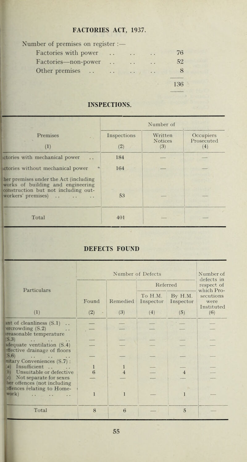 FACTORIES ACT, 1937. Number of premises on register :— Factories with power 76 Factories—non-power 52 Other premises 8 136 INSPECTIONS. Number of Premises i (1) Inspections (2) Written Notices (3) Occupiers Prosecuted (4) ictories with mechanical power 184 — — uctories without mechanical power • 164 — — i her premises under the Act (including works of building and engineering construction but not including out- workers’ premises) 53 — , Total 401 — - DEFECTS FOUND Number of Defects Number of defects in respect of which Pro- secutions were Instituted (6) Particulars (1) Referred Found (2) • Remedied (3) To H.M. Inspector (4) By H.M. Inspector (5) int of cleanliness (S.l) .. • ercrowding (S.2) ireasonable temperature , — — — ;S.3) — — — — — idequate ventilation (S.4) “flective drainage of floors — — — — — S.6) nitarv Conveniences (S.7) ; a) Insufficient . . 1 1 — — — b) Unsuitable or defective 6 4 — 4 — [c) Not separate for sexes her offences (not including iffences relating to Home- work) 1 1 1 Total