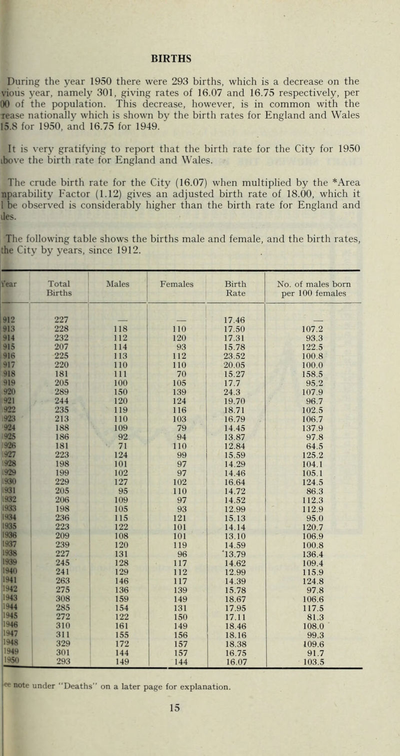 BIRTHS During the year 1950 there were 293 births, which is a decrease on the vious year, namely 301, giving rates of 16.07 and 16.75 respectively, per IX) of the population. This decrease, however, is in common with the rease nationally which is shown by the birth rates for England and Wales 15.8 for 1950, and 16.75 for 1949. It is very gratifying to report that the birth rate for the City for 1950 ibove the birth rate for England and Wales. The crude birth rate for the City (16.07) when multiplied by the *Area nparability Factor (1.12) gives an adjusted birth rate of 18.00, which it 1 be observed is considerably higher than the birth rate for England and des. The following table shows the births male and female, and the birth rates, the City by years, since 1912. Mar Total Births Males Females Birth Rate No. of males born per 100 females 912 227 17.46 913 228 118 110 17.50 107.2 914 232 112 120 17.31 93.3 915 207 114 93 15.78 122.5 916 225 113 112 23.52 100.8 917 220 110 110 20.05 100.0 918 181 111 70 15.27 158.5 919 205 100 105 17.7 95.2 920 289 150 139 24.3 107.9 921 244 120 124 19.70 96.7 922 235 119 116 18.71 102.5 .923 213 110 103 16.79 106.7 924 188 109 79 14.45 137.9 1925 186 92 94 13.87 97.8 1926 181 71 110 12.84 64.5 1927 223 124 99 15.59 125.2 '928 198 101 97 14.29 104.1 i929 199 102 97 14.46 105.1 1930 229 127 102 16.64 124.5 1931 205 95 110 14.72 86.3 1932 206 109 97 14.52 112.3 1933 198 105 93 12.99 112.9 1434 236 115 121 15.13 95.0 1935 223 122 101 14.14 120.7 1936 209 108 101 13.10 106.9 1937 239 120 119 14.59 100.8 1938 227 131 96 ‘13.79 136.4 1939 245 128 117 14.62 109.4 1940 241 129 112 12.99 115.9 1941 263 146 117 14.39 124.8 1942 275 136 139 15.78 97.8 1943 308 159 149 18.67 106.6 1944 285 154 131 17.95 117.5 1945 272 122 150 17.11 81.3 1946 310 161 149 18.46 108.0 1947 311 155 156 18.16 99.3 1948 329 172 157 18.38 109.6 1949 301 144 157 16.75 91.7 1950 293 149 144 16.07 103.5 note under Deaths” on a later page for explanation.