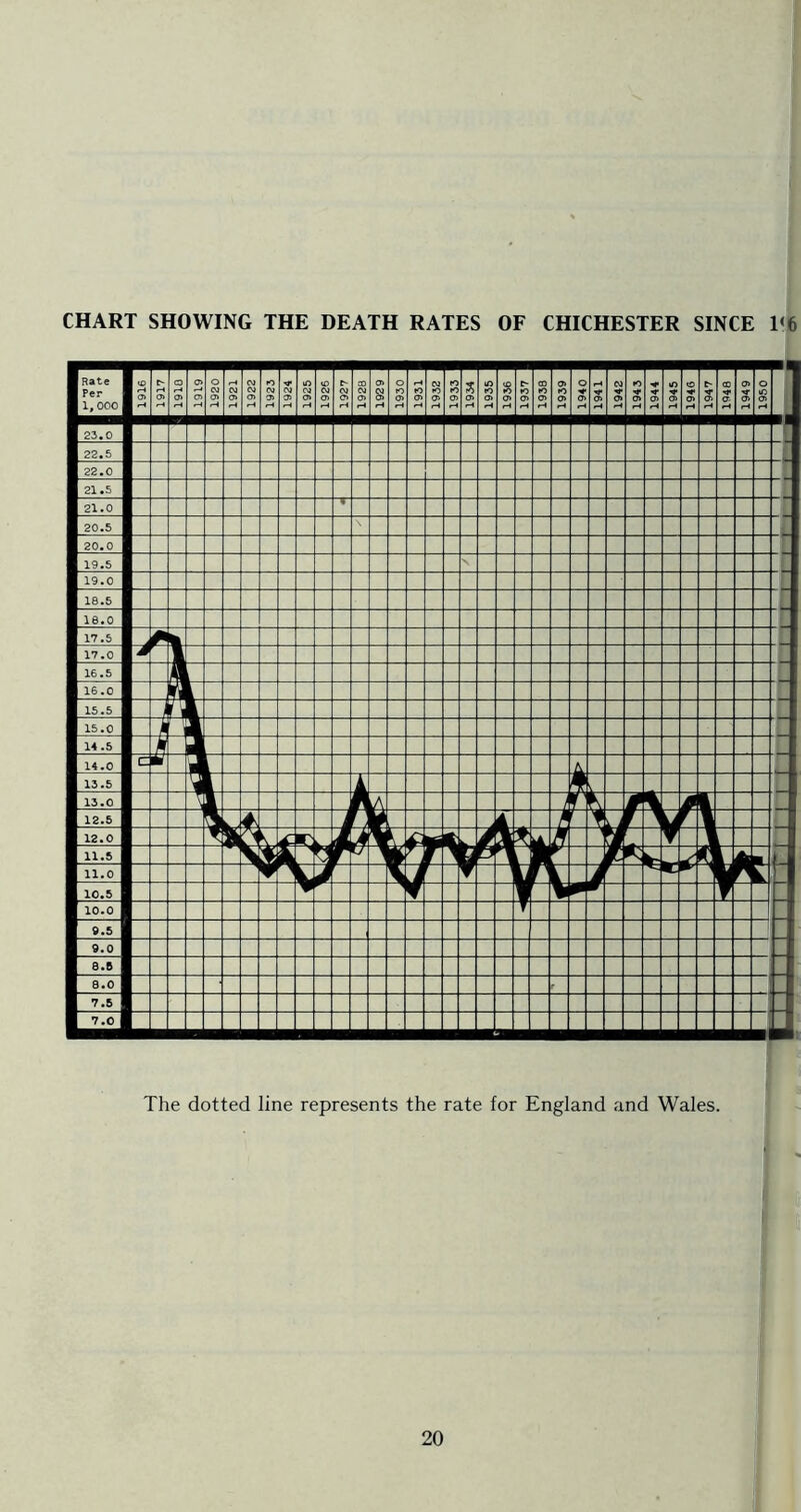 Rate Per 1, 000 o> C H o> r—I 1 1910 1 o> o> o <u o> CM a> CM CM o> rH rO CM o> H CM H tO CM 0» H tO CM CT> t*- CM O fH CO CM o> a> CM Ol rH I 1930 I to a> CM tO '7- rH 1 1933 I s a> rH tO to o> !8 cr> rH e- to a> to cn rH I 1939 I I 1940 I I 1941 I CM cr> rH to H- a» rH o> rH to o> to O rH r~ ■m- a- CD a- o> •M a> rH O to o> rH 23.0 22.5 22.0 21.5 21.0 1 20.5 20.0 19.5 19.0 18.5 18.0 17.5 P 17.0 J 16.5 - 16. C 15.5 1 15.0 J 14 .5 14.0 c w L A 13.5 L A ft 13.0 \ I iA 1 r 7 1 7 1 12.5 k f. 4 7 r 1 r 1 12.0 V A £ r ft > ? iA * 11.5 V A ■ 11.0 J ► 10.5 1 p 10.0 9.5 9.0 0.5 8.0 7.5 7.0 The dotted line represents the rate for England and Wales.