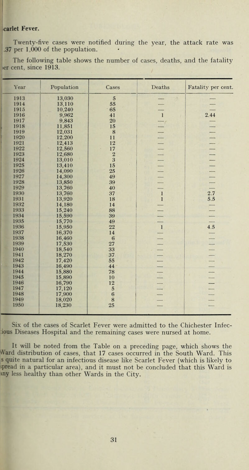 carlet Fever. Twenty-five cases were notified during the year, the attack rate was .37 per 1,000 of the population. The following table shows the number of cases, deaths, and the fatality •er cent, since 1913. Year Population Cases Deaths Fatality per cent. 1913 13,030 5 1914 13,110 55 — — 1915 10,240 65 — — 1916 9,962 41 1 2.44 1917 9,843 20 / — 1918 11,851 15 — — 1919 12,031 8 — 1920 12,200 11 — — 1921 12,413 12 — — 1922 12,560 17 — — 1923 12,680 2 — — 1924 13,010 3 — — 1925 13,410 15 — — 1926 14,090 25 — — 1927 14,300 49 — — 1928 13,850 39 — — 1929 13,760 40 — — 1930 13,760 37 1 2.7 1931 13,920 18 1 5.5 1932 14,180 14 — — 1933 15,240 88 — — 1934 15,590 39 — — 1935 15,770 49 — — 1936 15,950 22 1 4.5 1937 16,370 14 — — 1938 16,460 6 — — 1939 17,530 27 — — 1940 18,540 33 — — 1941 18,270 37 — — 1942 17,420 55 — — 1943 16,490 44 — — 1944 15,880 78 — — 1945 15,890 10 — — 1946 16,790 12 — — 1947 17,120 5 — — 1948 17,900 6 — — 1949 18,020 8 — — 1950 18,230 25 — — Six of the cases of Scarlet Fever were admitted to the Chichester Infec- ious Diseases Hospital and the remaining cases were nursed at home. It will be noted from the Table on a preceding page, which shows the 'Vard distribution of cases, that 17 cases occurred in the South Ward. This s quite natural for an infectious disease like Scarlet Fever (which is likely to ;pread in a particular area), and it must not be concluded that this Ward is iny less healthy than other Wards in the City.