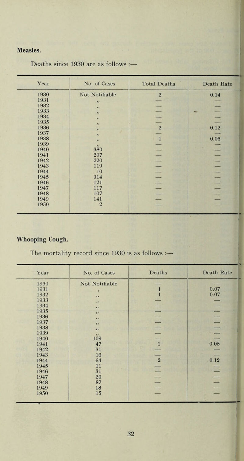 Measles. Deaths since 1930 are as follows :— Year No. of Cases Total Deaths Death Rate 1930 Not Notifiable 2 0.14 1931 — — 1932 — — 1933 — - 1934 — - 1935 — — 1936 2 0.12 1937 — - 1938 1 0.06 1939 — — 1940 380 — — 1941 207 — — 1942 220 — — 1943 119 — — 1944 10 — — 1945 314 — — 1946 121 — — 1947 117 — 1948 107 — — 1949 141 — — 1950 2 — 1 Whooping Cough. The mortality record since 1930 is as follows :— Year No. of Cases Deaths Death Rate 1930 Not Notifiable 1931 1 0.07 1932 1 0.07 1933 — - 1934 — 1935 — — 1936 — — 1937 — — 1938 — — 1939 — — 1940 109 — — 1941 47 1 0.05 1942 31 — _ 1943 16 — — 1944 64 2 0.12 1945 11 — — 1946 31 — 1947 20 — — 1948 87 — — 1949 18 — - 1950 15 — - I