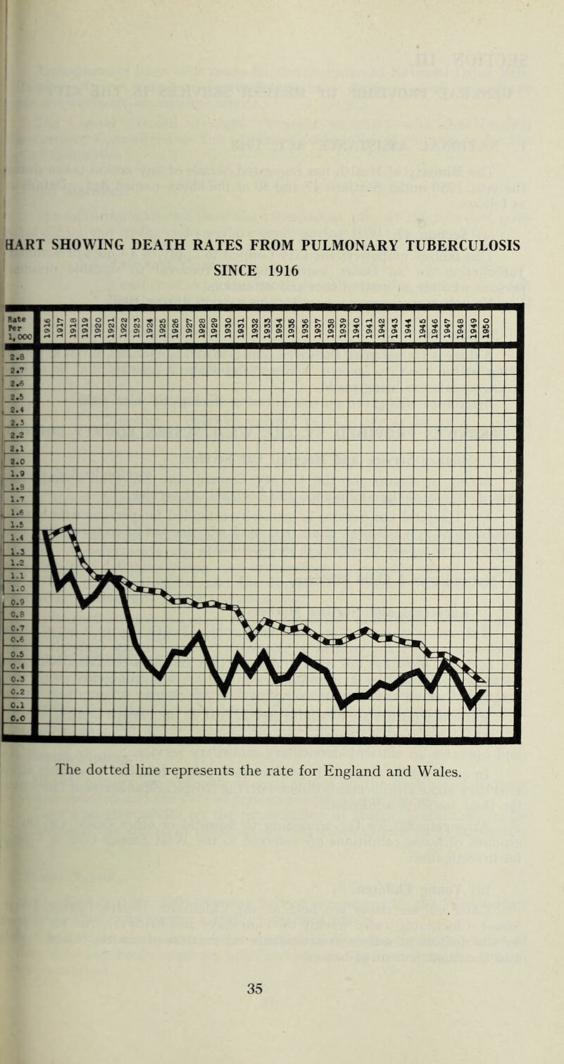 HART SHOWING DEATH RATES FROM PULMONARY TUBERCULOSIS SINCE 1916 Rate Per 1,000 s o r-i cd r-i r-4 o»i cr> r-i H I 1919 1 1 1920 I CM <?• r-i CM 2 to CM o H I 1924 1 in CM o> rH ■ 9261 ■ r- CM o> ft I 1928 1 o> CM o> I 1930 1 r-i 20 o> >-* CM tO a> r-i 1 1933 1 •O a> r— I 1936 I 1 1936 1 o> 1 1938 ■ I 1939 1 I 1940 B rH CT* CM rr o> to CJ> r-i •M* o> rH 1 1945 I I 1946 1 I 1947 1 1 1948 1 1 1949 | o •n o> 2.8 2.7 | 2.6 i 2.5 . 2.4 2.3 2.2 | 2.1 1 2.0 1.9 1.9 1.7 i 1.6 U 1.4 - - 1.2 1.1 1.0 L 0.9 0.9 C.7 0.6 ▼ nr 0.5 0.4 ► 0.3 fc. 0.2 0.1 0.0 _ The dotted line represents the rate for England and Wales.