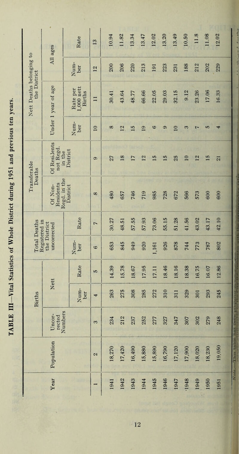 TABLE III—Vital Statistics of Whole District during 1951 and previous ten years.