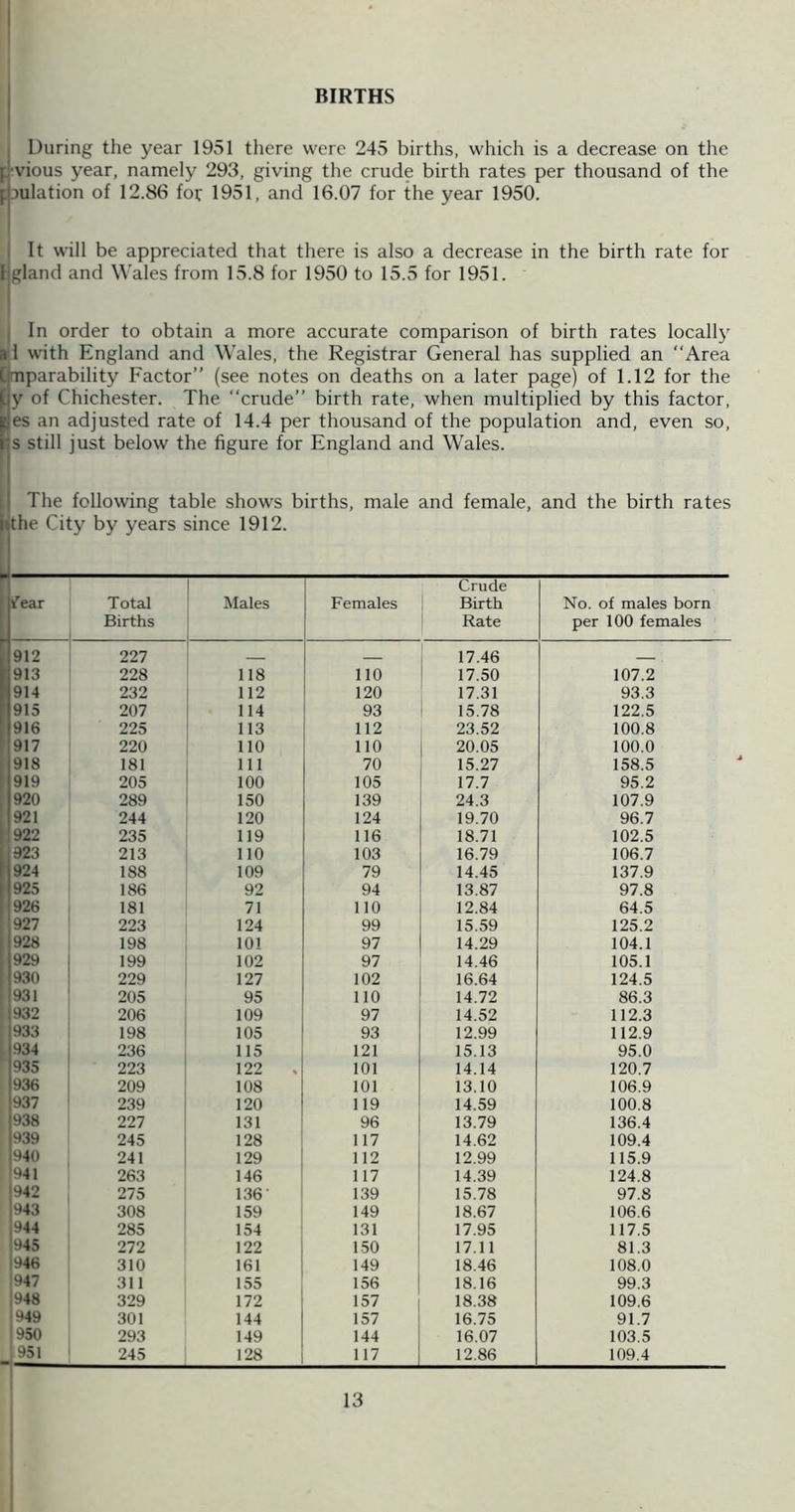 BIRTHS j During the year 1951 tliere were 245 births, which is a decrease on the f|-vious year, namely 293, giving the crude birth rates per thousand of the doulation of 12.86 for 1951, and 16.07 for the year 1950. I It will be appreciated that there is also a decrease in the birth rate for gland and Wales from 15.8 for 1950 to 15.5 for 1951. , In order to obtain a more accurate comparison of birth rates locall}' with England and Wales, the Registrar General has supplied an “Area [jmparability Factor” (see notes on deaths on a later page) of 1.12 for the Ly of Chichester. The “crude” birth rate, when multiplied by this factor, pes an adjusted rate of 14.4 per thousand of the population and, even so, PS still just below the figure for England and Wales. i| The following table shows births, male and female, and the birth rates lithe City by years since 1912. if ear Total Births Males Females Crude Birth Rate 912 227 17.46 913 228 118 110 17.50 914 232 112 120 17.31 915 207 114 93 15.78 916 225 113 112 23.52 917 220 110 110 20.05 918 181 111 70 15.27 919 205 100 105 17.7 920 289 150 139 24.3 921 244 120 124 19.70 922 235 119 116 18.71 923 213 110 103 16.79 924 188 109 79 14.45 925 186 92 94 13.87 926 181 71 110 12.84 927 223 124 99 15,59 928 198 101 97 14.29 929 199 102 97 14.46 930 229 127 102 16.64 931 205 95 110 14.72 932 206 109 97 14.52 933 198 105 93 12.99 934 236 115 121 15.13 935 223 122 . 101 14.14 936 209 108 101 13.10 937 239 120 119 14.59 938 227 131 96 13.79 939 245 128 117 14.62 940 241 129 112 12.99 941 263 146 117 14.39 942 275 136- 139 15.78 943 308 159 149 18.67 944 285 154 131 17.95 945 272 122 150 17.11 946 310 161 149 18.46 947 311 155 156 18.16 948 329 172 157 18,38 949 301 144 157 16.75 950 293 149 144 16.07 951 245 128 117 12.86 i No. of males born per 100 females 107.2 93.3 122.5 100.8 100.0 158.5 95.2 107.9 96.7 102.5 106.7 137.9 97.8 64.5 125.2 104.1 105.1 124.5 86.3 112.3 112.9 95.0 120.7 106.9 100.8 136.4 109.4 115.9 124.8 97.8 106.6 117.5 81.3 108.0 99.3 109.6 91.7 103.5 109.4