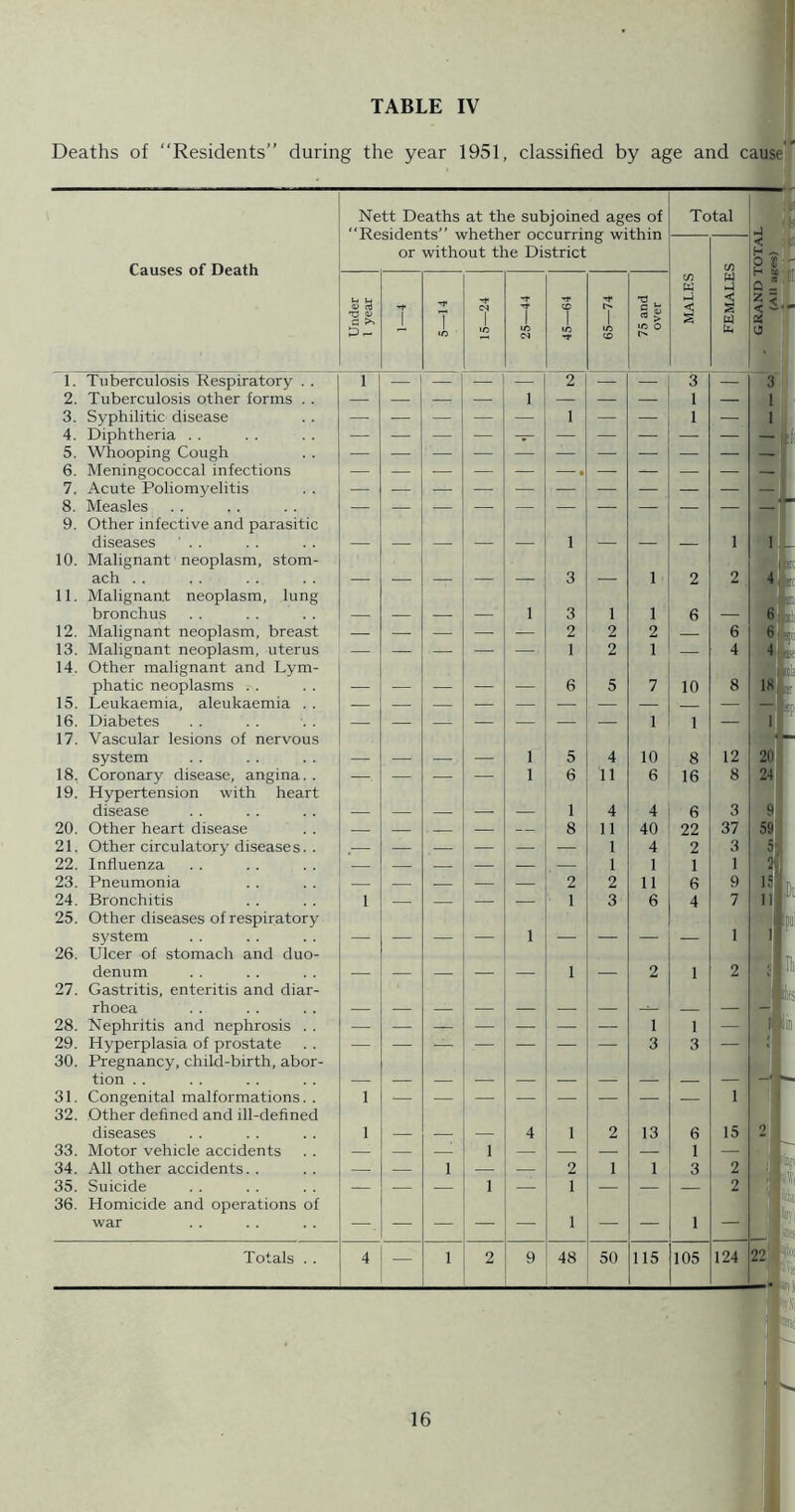 TABLE IV Deaths of “Residents” during the year 1951, classified by age and cause ” Causes of Death 1. Tuberculosis Respiratory . . 2. Tuberculosis other forms . . 3. Syphilitic disease 4. Diphtheria . . 5. Whooping Cough 6. Meningococcal infections 7. Acute Poliomyelitis 8. Measles 9. Other infective and parasitic diseases .. 10. Malignant neoplasm, stom- ach . . 11. Malignant neoplasm, lung bronchus 12. Malignant neoplasm, breast 13. Malignant neoplasm, uterus 14. Other malignant and Lym- phatic neoplasms . . 15. Leukaemia, aleukaemia . . 16. Diabetes 17. Vascular lesions of nervous system 18. Coronary disease, angina. . 19. Hypertension with heart disease 20. Other heart disease 21. Other circulatory diseases. . 22. Influenza 23. Pneumonia 24. Bronchitis 25. Other diseases of respiratory system 26. Ulcer of stomach and duo- denum 27. Gastritis, enteritis and diar- rhoea 28. Nephritis and nephrosis . . 29. Hyperplasia of prostate 30. Pregnancy, child-birth, abor- tion . . 31. Congenital malformations.. 32. Other defined and ill-defined diseases 33. Motor vehicle accidents 34. All other accidents. . 35. Suicide 36. Homicide and operations of war Totals . . Nett Deaths at the subjoined ages of Residents” whether occurring within or without the District Total Under 1 year ’>1' J. T lO 15—24 25—44 45—64 65—74 1 75 and 1 over MALES FEMALE; Q ” X 0 1 — — — — 2 — — 3 — ■ 3 — — — ■ 1 — — — 1 — 1 — — — — — 1 — — 1 — 1 • — — • — — — — — 1 — — — 1 — — — — — 3 — 1 2 2 1 3 1 1 6 ®1 — — — — — 2 2 2 6 6h — — — — — 1 2 1 — 4 ^4 — — — — — 6 5 7 10 8 18 1 1 V — 1 5 4 10 8 12 20 — — — — 1 6 11 6 16 8 24 _ _ _ 1 4 4 6 3 9 — — — — 8 11 40 22 37 59: 1 I 4 2 3 1 5| — — — — — — 1 1 2] — — — 2 2 11 6 9 191 1 — — — — 1 3 6 4 7 i III — — — — 1 — — — — 1 l| ■1 — — — — — 1 — 2 1 2 1 fli 1 1 — f 3 3 — 1 1 1 4 1 2 13 6 15 2r ! 1 1 — — — 1 — — 2 1 1 3 2 — — — 1 — 1 — — — 2 — — — — — 1 — — 1 — fi 4 — 1 2 9 48 50 115 105 124 22] 0 s