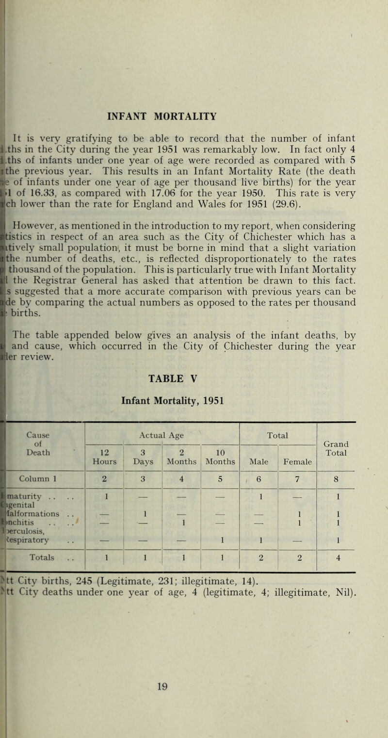 It is very gratifying to be able to record that the number of infant i.ths in the City during the year 1951 was remarkably low. In fact only 4 |.ths of infants under one year of age were recorded as compared with 5 the previous year. This results in an Infant Mortality Rate (the death e of infants under one year of age per thousand live births) for the year >1 of 16.33, as compared with 17.06 for the year 1950. This rate is very ch lower than the rate for England and Wales for 1951 (29.6). However, as mentioned in the introduction to my report, when considering tistics in respect of an area such as the City of Chichester which has a itively small population', it must be borne in mind that a slight variation the number of deaths, etc., is reflected disproportionately to the rates thousand of the population. This is particularly true with Infant Mortality 1 the Registrar General has asked that attention be drawn to this fact, s suggested that a more accurate comparison with previous years can be de by comparing the actual numbers as opposed to the rates per thousand i births. The table appended below gives an analysis of the infant deaths, by and cause, which occurred in the City of Chichester during the year ler review. TABLE V Infant Mortality, 1951 Cause of Death .\ctual Age Total Grand Total 12 Hours 3 Days 2 Months 10 Months Male Female Column 1 2 3 4 5 6 7 8 maturity . . igenital 1 _ — 1 — 1 lalformations .. — 1 — — — 1 1 mchitis . .' lerculosis. — — 1 — — 1 1 ^kespiratory — — — 1 1 — 1 1 Totals 1 1 1 1 2 2 4 ^tt City births, 245 (Legitimate, 231; illegitimate, 14). ^tt City deaths under one year of age, 4 (legitimate, 4; illegitimate. Nil). I