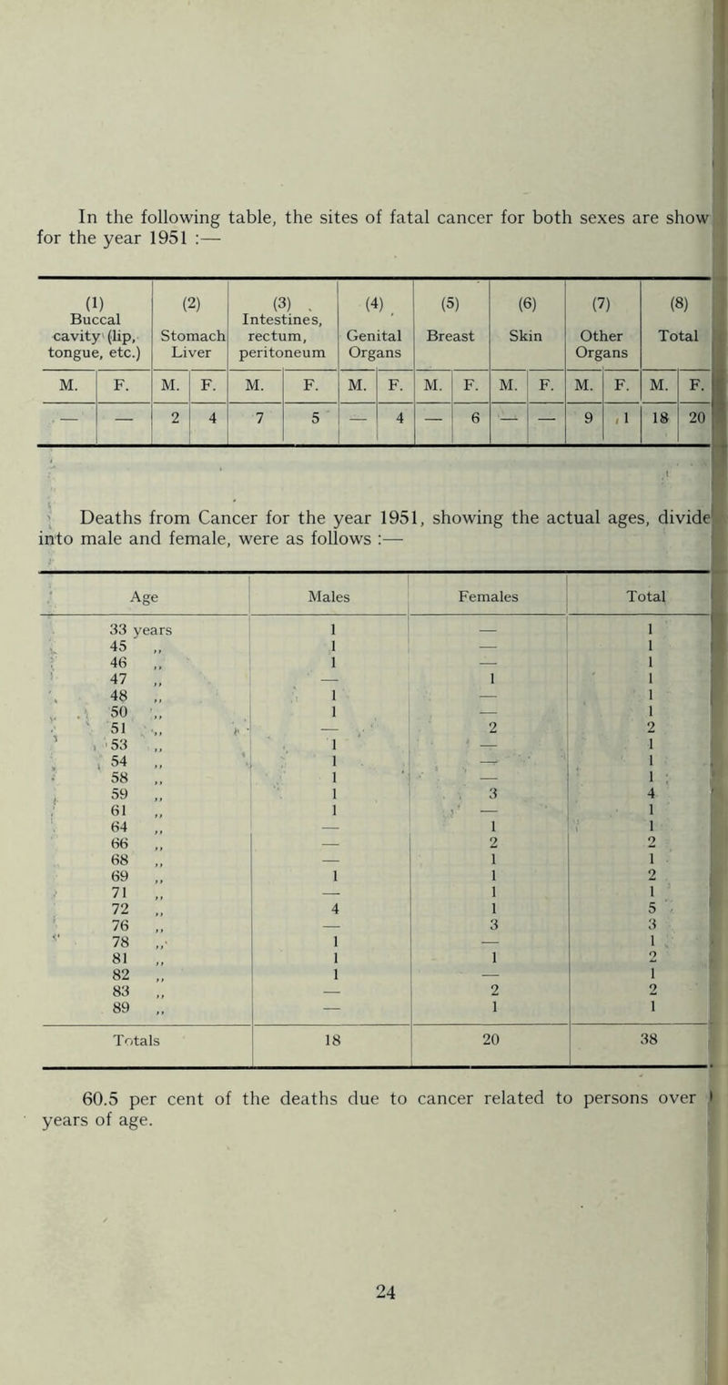 In the following table, the sites of fatal cancer for both sexes are show for the year 1951 :— (1) Buccal (2) (3) . Intestines, (4) , (5) (6) (7) (8) h cavity'{lip, tongue, etc.) Stomach Liver rectum, peritoneum Genital Organs Breast Skin Other Organs Total L M. F. M. F. M. F. M. F. M. F. M. F. M. F. M. F. 1 ■ — — 2 4 7 5 — 4 — 6 — — 9 ,1 18 20 ; Deaths from Cancer for the year 1951, showing the actual ages, divide .r into male and female, were as follows :— ' 1 I Age Males Females Total 33 years 1 — 1 ^ 45 „ 1 — 1 r 46 „ 1 1 i 47 — 1 1 48 „ ' 1 — 1 V. 50 1 — 1 ■; 51 ■), - — 2 2 ’ . 53 „ 1 ^ I ; . 54 „ r. 1 1 t ■ 58 „ 1 ’ 1 : 59 „ 1 3 4 ' 61 1 » • 1 64 ,, — 1 1 66 ,, — 2 2 68 — 1 1 69 ,, 1 1 2 i 71 — 1 1 72 „ 4 1 5 . ' 76 „ — 3 3 78 „• 1 — 1 81 1 1 2 82 „ 1 — 1 83 „ — 2 2 89 „ — 1 1 Totals 18 20 38 60.5 per cent of the deaths due to cancer related to persons over i years of age.