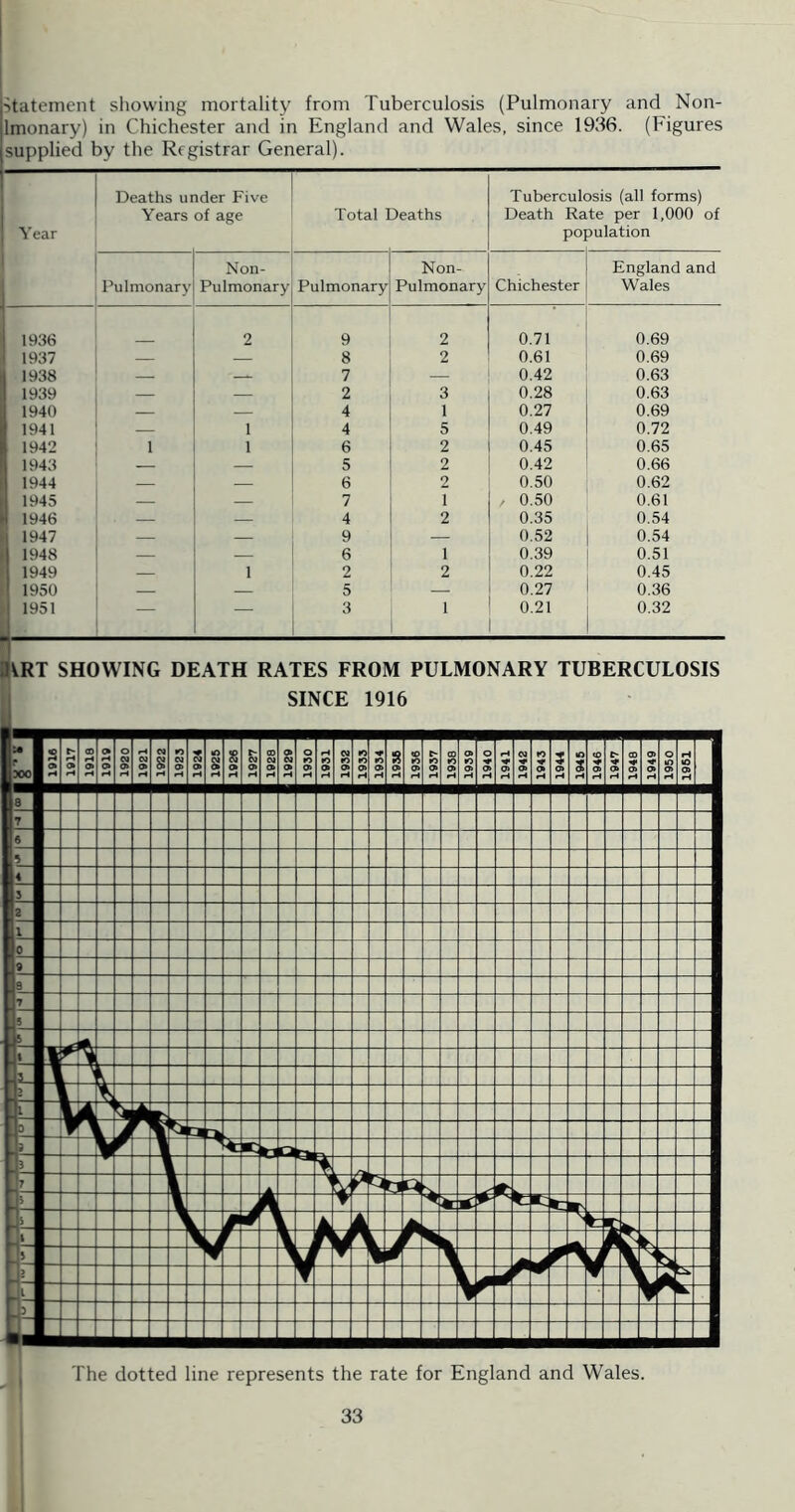 Statement showing mortality from Tuberculosis (Pulmonary and Non- Imonary) in Chichester and in England and Wales, since 1936. (Figures supplied by the Registrar General). Deaths under Five Tuberculosis (all forms) Years of age Total Deaths Death Rate per 1,000 of Year po] aulation 1 Non- Non- England and Pulmonary Pulmonary Pulmonary Pulmonary Chichester Wales 1936 2 9 2 0.71 0.69 1937 — — 8 2 0.61 0.69 1938 — — 7 — 0.42 0.63 1939 — — 2 3 0.28 0.63 1940 — — 4 1 0.27 0.69 1941 — 1 4 5 0.49 0.72 1942 1 1 6 2 0.45 0.65 1943 — 5 2 0.42 0,66 1944 — — 6 2 0.50 0.62 1945 — 7 1 . 0.50 0.61 1 1946 — — 4 2 0.35 0.54 i 1947 — — 9 — 0,52 0.54 i 1948 — — 6 1 0.39 0.51 1949 _ 1 2 2 0.22 0.45 1 1950 — 5 — 0.27 0.36 t 1951 — — 3 1 0.21 0.32 KRT SHOWING DEATH RATES FROM PULMONARY TUBERCULOSIS SINCE 1916 11 9 9 9 n 9' n 9 iH 9 S r-t P 9 r-t p r4 P *-» m s 9 H t- 9 fH n Ol' 9 P 9 o lO 9 H iO 9 r4 Cl (O 9 H n 10 9 H lO 9 H s 9 n to •0 9 e*- to 9 GO rt 9 r4 n 9| o 9 rH 9 r4 P 9 i-l *0 9 S 9 tH lO s l-l (0 9 ■ t* 9 iH (D 9 r*l 9 9 o lO 9 iH H U3 9 fH 1 ■   _J ZZl 1 1 1 I z i ' 1 1 j 1 r - PIN JZ z z _J 5 J 3 [_ r ^ i 1 a zj ! r € Q I ! ^ J f 1 —1 1 ~ j (J E 1 -J li J 1 z a Q lb i ' LI n I ▼ 1 £ Vs ~ 1 1 9 c a .A E -1 s r nr an r 1 z: r ▼ w L z non 1 1 T r IF ▼ i L a k: IT Z 1— h lI □ □ ' a 1 h _ z _ * _ J u _ _ _ ~ The dotted line represents the rate for England and Wales.