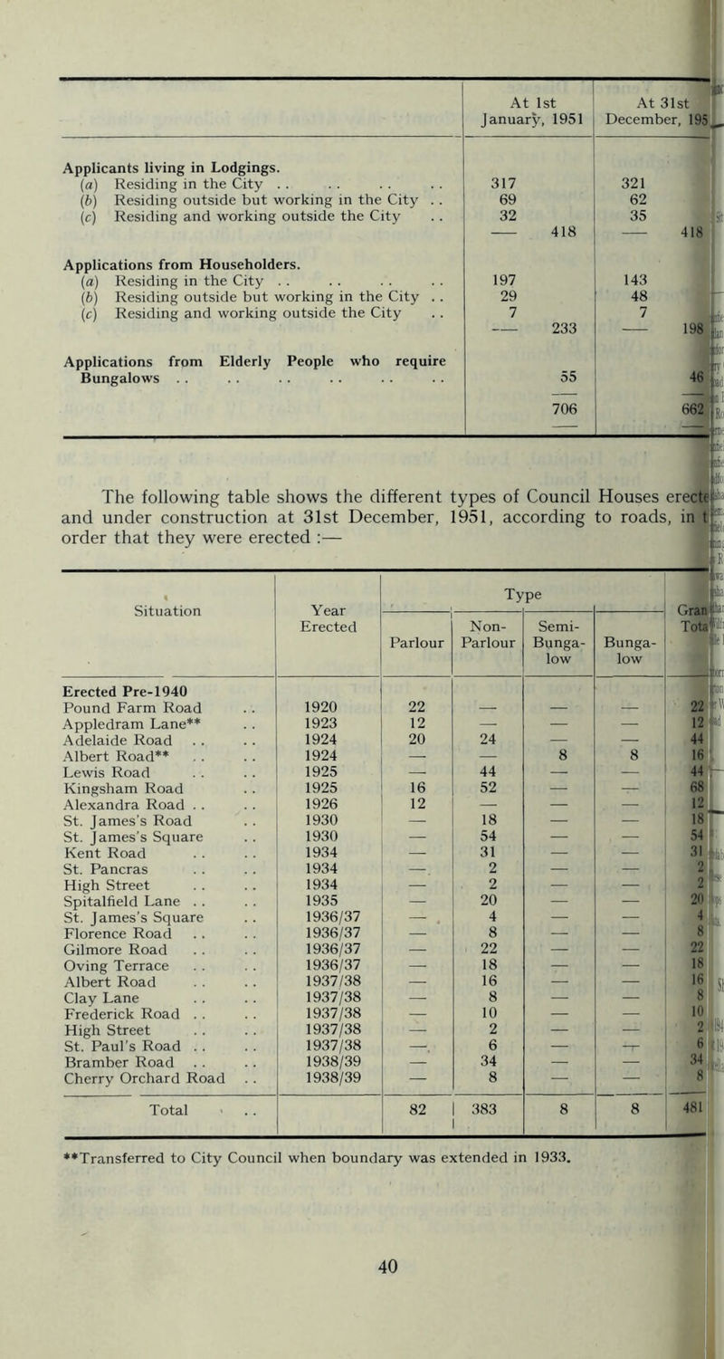 At 1st January, 1951 1 At 31st December, 195',^ Applicants living in Lodgings. (a) Residing in the City . . 317 321 (6) Residing outside but working in the City . . 69 62 (c) Residing and working outside the City 32 35 418 418 Applications from Householders. (a) Residing in the City . . 197 143 (i) Residing outside but working in the City .. 29 48 i (c) Residing and working outside the City 7 7 1 233 198 Applications from Elderly People who require Bungalows . . 55 46 706 662 — ^ ll The following table shows the different types of Council Houses erect* and under construction at 31st December, 1951, according to roads, in t order that they were erected :— 1 Situation Year Erected Ty pe Gran Tota 4 Parlour Non- Parlour Semi- Bunga- low Bunga- low Erected Pre-1940 Pound Farm Road 1920 22 22 Appledram Lane** 1923 12 — — — 12 Adelaide Road 1924 20 24 — — 44 .-\lbert Road** 1924 — 8 8 16 Lewis Road 1925 — 44 — ■ 44 Kingsham Road 1925 16 52 —■ — 68 Alexandra Road . . 1926 12 — — — 12 St. James’s Road 1930 — 18 — — 18 St. James’s Square 1930 54 — — 54 Kent Road 1934 31 — — 31 St. Pancras 1934 . 2 — — 2 High Street 1934 — 2 — — 2 Spitalfield Lane . . St. James’s Square 1935 — 20 — — 20 1936/37 . 4 — — 4 Florence Road 1936/37 — 8 — — 8 Gilmore Road 1936/37 — 22 — — 22 Oving Terrace 1936/37 18 — • 18 Albert Road 1937/38 16 — 16 Clay Lane 1937/38 8 — 8 Frederick Road . . 1937/38 — 10 — — 10 High Street 1937/38 — 2 — — 2 St. Paul’s Road . . 1937/38 . 6 — -r i 6 Bramber Road 1938/39 — 34 — — 1 Cherry Orchard Road 1938/39 — 8 — — 8! Total 82 383 8 8 481 ■ill “Transferred to City Council when boundary was extended in 1933.