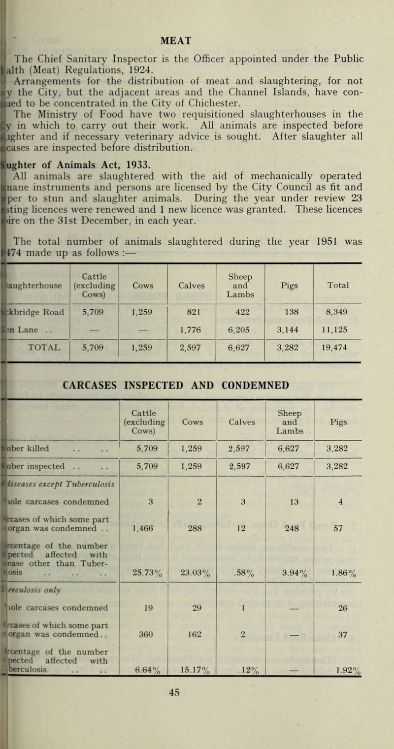 MEAT I The Chief Sanitary Inspector is the Officer appointed under the Public alth (Meat) Regulations, 1924. Arrangements for the distribution of meat and slaughtering, for not y the City, but the adjacent areas and the Channel Islands, have con- ued to be concentrated in the City of Chichester. The Ministry of Food have two requisitioned slaughterhouses in the y in which to carry out their work. All animals are inspected before aghter and if necessary veterinary advice is sought. After slaughter all cases are inspected before distribution. ughter of Animals Act, 1933. All animals are slaughtered with the aid of mechanically operated nane instruments and persons are licensed by the City Council as fit and per to stun and slaughter animals. During the year under review 23 sting licences were renewed and 1 new licence was granted. These licences lire on the 31st December, in each year. The total number of 474 made up as follows animals slaughtered during the year 1951 was laughterhouse Cattle (excluding Cows) Cows Calves Sheep and Lambs Pigs Total :kbridge Road 5,709 1,259 821 422 138 8,349 2n Lane .. — 1,776 6,205 3,144 11,125 TOT.\L 5,709 1,259 2,597 6,627 3,282 19,474 CARCASES INSPECTED AND CONDEMNED Cattle (excluding Cows) Cows Calves Sheep and Lambs Pigs nber killed 5,709 1,259 2,597 6,627 3,282 nber inspected . . 5,709 1,259 2,597 6,627 3,282 iiseases except Tuberculosis fliole carcases condemned 3 2 3 13 4 •greases of which some part Morgan was condemned . . 1,466 288 12 248 57 ■rcentage of the number ■pected affected with Mease other than Tuber- Nosis 25.73% 23.03% .58% 3.94% 1.86% 1 erculosis only f lole carcases condemned 19 29 1 — 26 1 rcases of which some part k organ was condemned.. 360 162 2 — 37 V rcentage of the number 1 pected affected with ■tberculosis 6.64% 15.17% .12% 1.92% 45 II I