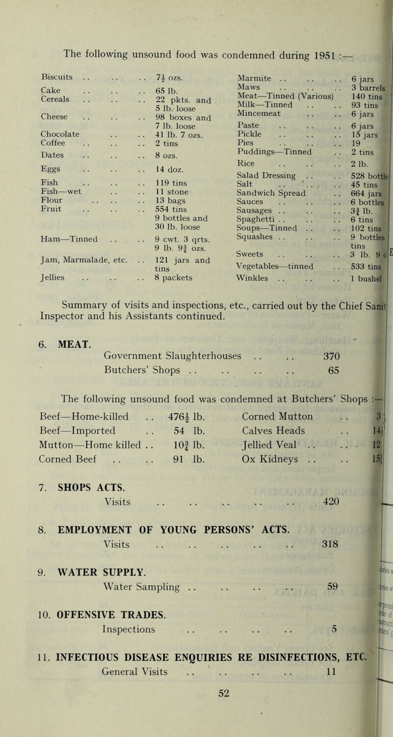 The following unsound food was condemned during 1951 Biscuits 7J ozs. Cake . . 65 lb. Cereals 22 pkts. and 5 lb. loose Cheese 98 boxes and 7 lb. loose Chocolate . . 41 lb. 7 ozs. Coffee 2 tins Dates 8 ozs. Eggs 14 doz. Fish 119 tins Fish—wet 11 stone Flour 13 bags Fruit 554 tins 9 bottles and 30 lb. loose Ham—Tinned 9 cwt. 3 qrts. 9 lb. 9J ozs. Jam, Marmalade, etc. 121 jars and tins Jellies 8 packets Marmite . . 6 jars Maws 3 barrels Meat—Tinned (Various) 140 tins Milk—Tinned 93 tins ' Mincemeat 6 jars Paste 6 jars Pickle 15 jars Pies 19 Puddings—Tinned 2 tins Rice 2 lb. Salad Dressing 528 bottle! Salt 45 tins Sandwich Spread 664 jars Sauces 6 bottles Sausages .. 3f lb. Spaghetti . . 6 tins Soups—Tinned . . 102 tins ' Squashes . . 9 bottles tins 1 3 lb. 9 op Sweets Vegetables—tinned 533 tins , Winkles 1 bushel j I Summary of visits and inspections, etc., carried out by the Chief Sanitj Inspector and his Assistants continued. ' 6. MEAT. Government Slaughterhouses . . . . 370 Butchers’ Shops . . . . . . . . 65 The following unsound food was condemned at Butchers’ Shops Beef—Home-killed . . 476| lb. Beef—Imported . . 54 lb. Mutton—Home killed .. lOf lb. Corned Beef . . . . 91 lb. Corned Mutton . . 3 , Calves Heads . . 14j Jellied Veal .. ... 12 Ox Kidneys . . . . 15] 7. SHOPS ACTS. Visits .. .. .. .. .. 420 8. EMPLOYMENT OF YOUNG PERSONS’ ACTS. Visits 318 9. WATER SUPPLY. Water Sampling . . .. .. . . 59 10. OFFENSIVE TRADES. Inspections . . . . .. .. 5 11. INFECTIOUS DISEASE ENQUIRIES RE DISINFECTIONS, ETC.