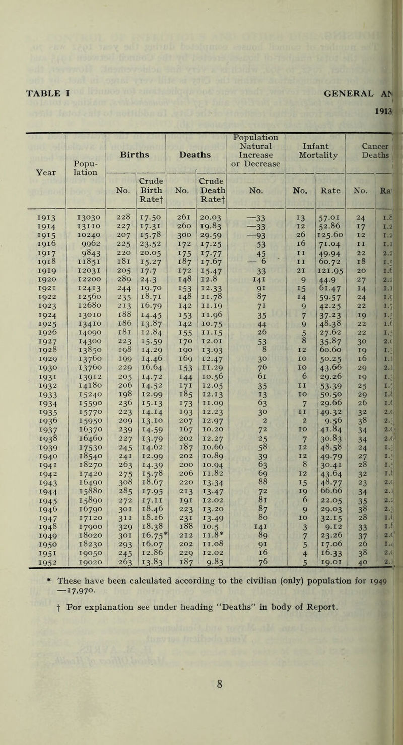 1913 1 ! 1 1 Year ' 1 i Popu- lation j Births Deaths f Population Natural Increase or Decrease Infant Mortality Cancer Deaths 1 1 No. Crude] Birth i Ratef No. Crude Death Ratef No. i No. Rate No. Ra 1913 13030 228 1 17-50 261 20.03 —33 ' 13 57-01 24 1.8 1914 13110 227 17-31 260 19-83 —33 12 52.86 17 1.2 1915 10240 207 15-78 300 29-59 —93 26 125.60 12 1.2 1916 9962 225 23-52 172 17-25 53 16 71.04 II 1.1 1917 9843 220 20.05 175 17.77 45 II 49-94 22 2.2 1918 11851 181 15-27 187 17.67 — 6 II 60.72 18 I.f 1919 I2O3I 205 17.7 172 15-47 33 21 121.95 20 i.t 1920 12200 289 24-3 148 12.8 141 9 44-9 27 2.: 1921 12413 244 19.70 153 12.33 91 15 61.47 14 1.1 1922 12560 235 18.71 148 11.78 87 14 59.57 24 I.C 1923 12680 213 16.79 142 II.19 71 9 42.25 22 I.; 1924 13010 188 14-45 153 11.96 35 7 37-23 19 i.‘ 1925 13410 186 13-87 142 10.75 44 9 48.38 22 i.( 1926 14090 181 12.84 155 11.15 26 5 27.62 22 i.‘ 1927 14300 223 15-59 170 12.01 53 8 35-87 30 2.C 1928 13850 198 14.29 190 13-93 8 12 60.60 19 I.; 1929 13760 199 14.46 169 12.47 30 10 50.25 16 I.] 1930 13760 229 16.64 153 11.29 76 10 43.66 29 2.1 1931 13912 205 14.72 144 10.56 61 6 29.26 19 1^ 1932 14180 206 14-52 171 12.05 35 II 53-39 25 1/, 1933 15240 198 12.99 185 12.13 13 10 50.50 29 i.i 1934 15590 236 15-13 173 11.09 63 7 29.66 26 i.( 1935 15770 223 14.14 193 12.23 30 I I 49.32 32 2.( 1936 15950 209 13.10 207 12.97 2 2 9.56 38 2.1 1937 16370 239 14-59 167 10.20 72 10 41-84 34 2.( 1938 16460 227 13-79 202 12.27 25 7 30.83 34 2.( 1939 17530 245 14.62 187 10.66 58 12 48.58 24 I.; 1940 18540 241 12.99 202 10.89 39 12 49.79 27 I.‘ 1941 18270 263 14-39 200 10.94 63 8 30.41 28 I.‘ 1942 17420 275 15-78 206 11.82 69 12 43.64 32 i.'i 1943 16490 308 18.67 220 13.34 88 15 48.77 23 2.C 1944 15880 285 17-95 213 13-47 72 66.66 34 2.1 1945 15890 272 17.II 191 12.02 81 1 6 22.05 35 2.: 1946 16790 301 18.46 223 13-20 87 1 9 29.03 3« 2.; 1947 17120 311 18.16 231 13-49 80 i 32.15 28 i.'t 1948 17900 329 18.38 188 10.5 141 3 9.12 33 i.i 1949 18020 301 16.75* 212 11.8* 89 7 23.26 37 2.( 1950 18230 293 16.07 202 11.08 91 ! 5 17.06 26 I.^ 1951 19050 245 12.86 229 12.02 16 I 4 16.33 38 2.< 1952 19020 263 13-83 187 9.83 76 1 5 19.01 40 2.: * These have been calculated according to the civilian (only) population for 1949 —17,970. ■f For explanation see under heading “Deaths” in body of Report.