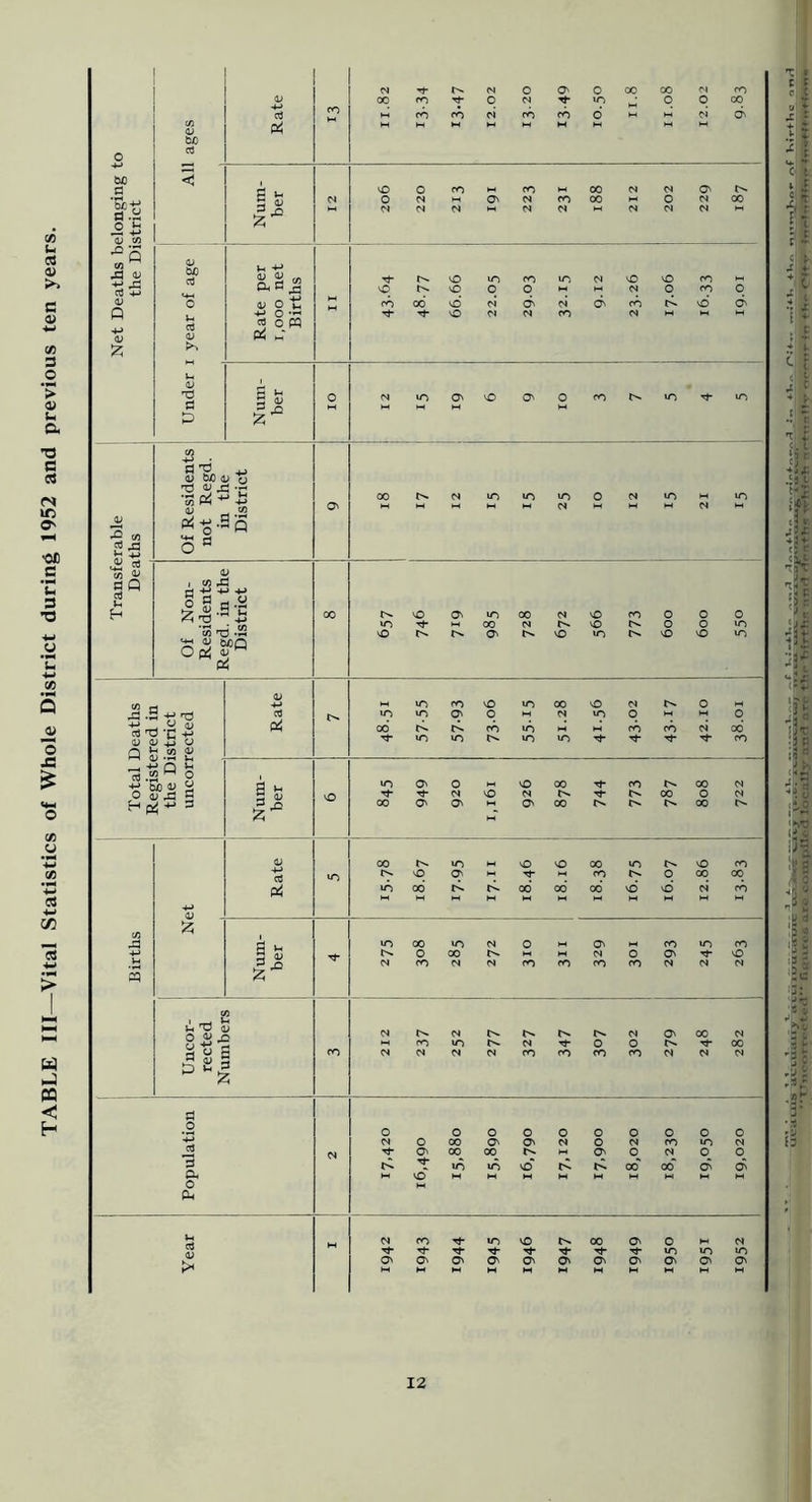 TABLE III—Vital Statistics of Whole District during 1952 and previous ten years. W) a a I- o S « Oh B ^ Bom I- •2 « Cd 05 ^ S Ml 1) tj T) a; 43 •S ■ V u) ^ fl o  a i; I w m rt -jj +j +j I ^ 'I T2 «-I W 05 'T3 •»-i O Pi u  Pi q q M N o o to 00 a w r1 .9 ^ O >11 B P 'C u <u ^ Q ■ V B.2 Hpi O (y 4-» ^ O 05 P 1h Q .« o M U rt y ^ w ' ‘ ‘ 3 O' s •- p vO 00 vd B N O M l-l M N ro fO -n 52 ^ 'w (L> 5-2^-2 ^ oi i ) S a 3 a o Cl, O On 00 fO Tf O' vO 0^ O' ‘Ik'S || 0 ^<r ^3c 12