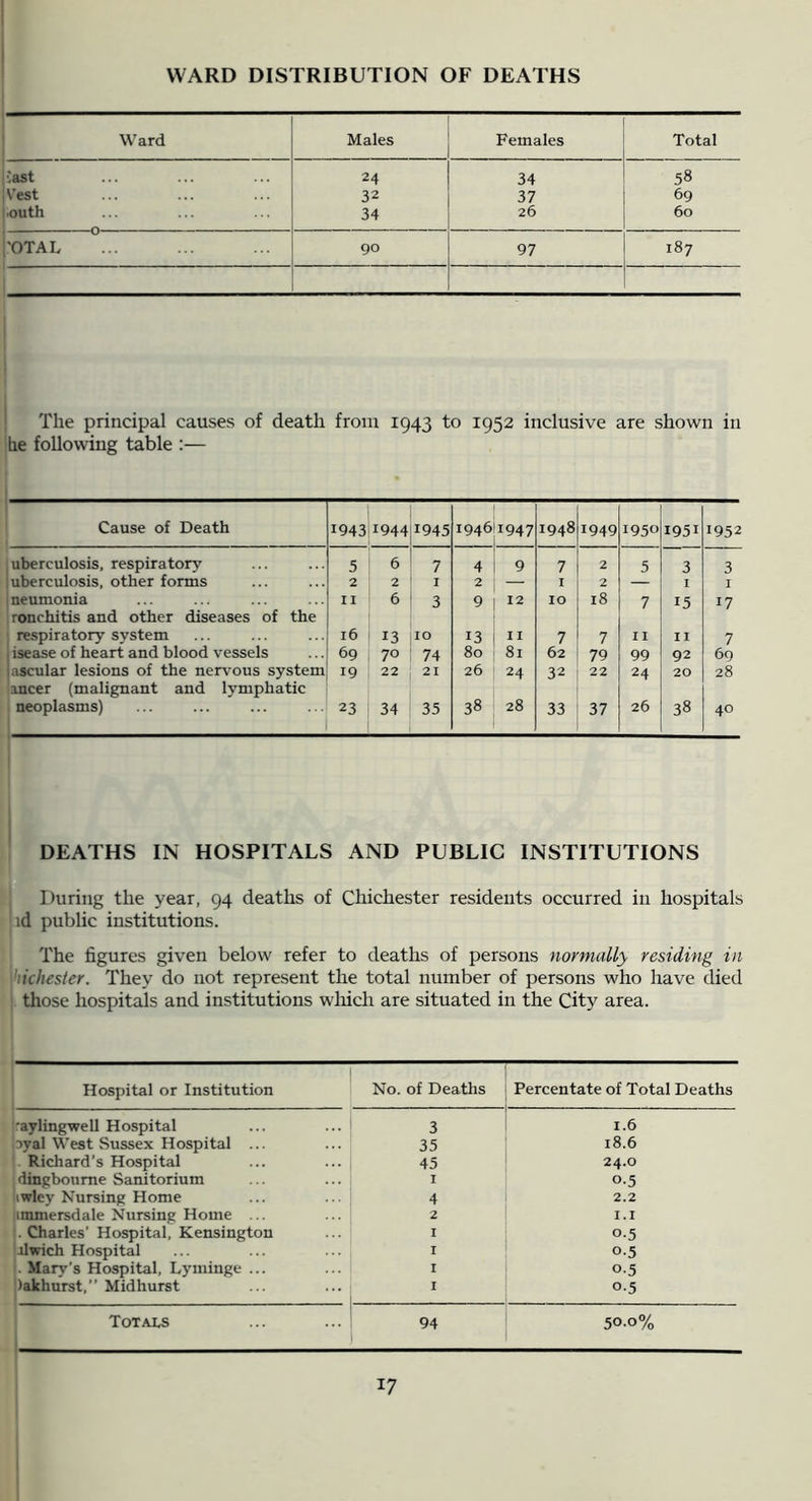 WARD DISTRIBUTION OF DEATHS I 'vast 1 Vest louth I'OTAL 1 Ward Males Females 24 32 34 34 37 26 ■O' go 97 1 Total 58 69 60 187 ‘ The principal causes of death from 1943 to 1952 inclusive are shown in he following table :— Cause of Death 1943 1944 1945 1946 1947 1948 1949 1950 1951 1952 uberculosis, respiratory 5 6 7 4 9 7 2 5 3 3 luberculosis, other forms 2 2 I 2 — I 2 I I ineumonia Ironcliitis and other diseases of the 11 6 3 9 12 10 18 7 15 17 ' respiratory system 16 13 10 13 11 7 7 II II 7 1 isease of heart and blood vessels 69 70 74 80 81 62 79 99 92 6g |ascular lesions of the nervous system incer (malignant and 13’mphatic 19 22 21 26 24 32 22 24 20 28 neoplasms) 23 34 35 38 28 33 37 26 38 40 DEATHS IN HOSPITALS AND PUBLIC INSTITUTIONS During the year, 94 deaths of Chichester residents occurred in hospitals id public institutions. The figures given below refer to deaths of persons normally residing in hichester. They do not represent the total number of persons who have died those hospitals and institutions wliich are situated in the City area. Hospital or Institution No. of Deaths Percentate of Total Deaths ■aylingwell Hospital byal West Sussex Hospital ... 3 1.6 35 18.6 ’ Richard’s Hospital 45 24.0 dingboume Sanitorium I 0.5 Itwley Nursing Home 4 2.2 inunersdale Nursing Home ... 2 1.1 . Charles’ Hospital, Kensington I 0.5 ilwich Hospital I 0.5 . Mary’s Hospital, Lyminge ... |)akhurst.” Midhurst I 0.5 I 0.5 Totals 94 50-0%