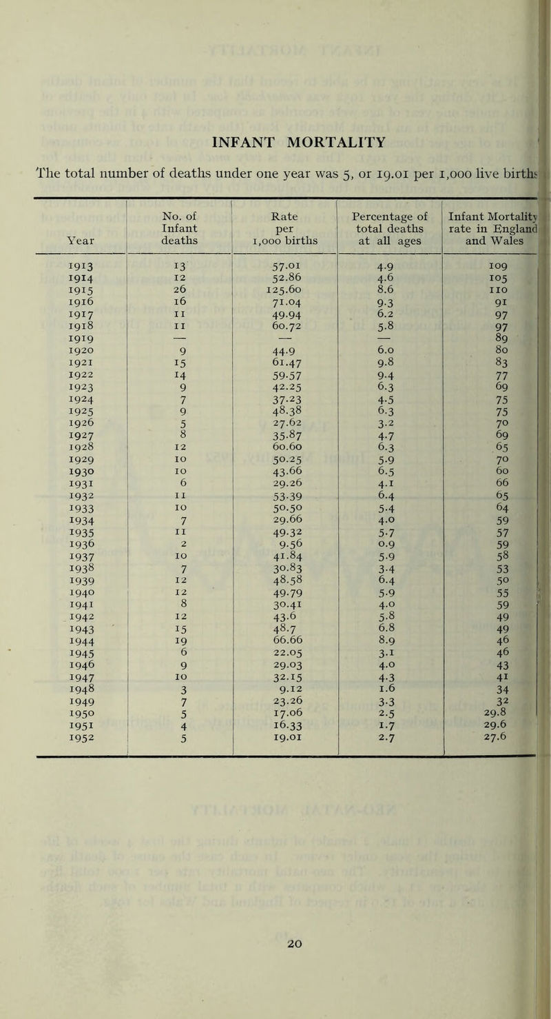 The total number of deaths under one year was 5, or ig.oi per 1,000 live births , Year 1 No. of Infant deaths Rate per 1,000 births Percentage of total deaths at all ages Infant Mortality rate in England and Wales 1913 13 57-01 4-9 109 1914 12 52.86 4-6 105 1915 26 125.60 8.6 HO 1916 16 71.04 9.3 91 1917 11 49-94 6.2 97 1918 I I 60.72 5-8 97 1919 — — — 89 1920 9 44-9 6.0 80 1921 15 61.47 9.8 83 1922 14 59-57 9.4 77 1923 9 42-25 6.3 69 1924 7 37-23 4-5 75 1925 9 48.38 6.3 75 1926 5 27.62 3-2 70 1927 8 35-87 4-7 69 1928 12 60.60 6.3 65 1929 10 50-25 5-9 70 1930 10 43.66 6.5 60 1931 6 29.26 4.1 66 1932 II 53-39 6.4 65 1933 10 50-50 5-4 64 1934 7 29.66 4-0 59 1935 II 49-32 5-7 57 1936 2 9-56 0.9 59 1937 10 41.84 5-9 58 1938 7 30.83 3-4 53 1939 12 48.58 6.4 50 1940 12 49-79 5.9 55 1941 8 30.41 4-0 59 1942 12 43-6 5.8 49 1943 15 48.7 6.8 49 1944 19 66.66 8.9 46 1945 6 22.05 3-1 46 1946 9 29-03 4.0 43 1947 10 32.15 4-3 41 1948 3 9.12 1.6 34 1949 7 23.26 3-3 32 1950 5 17.06 2.5 29.8 1951 4 16.33 1-7 29.6 1952 5 19.01 .7 27.6 i